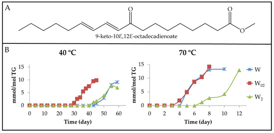 Alpha-Tocopherol, a Powerful Molecule, Leads to the