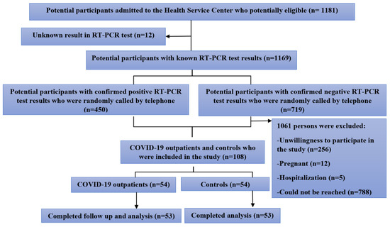 Oxidative Stress and Inflammatory Status in COVID-19 Outpatients 