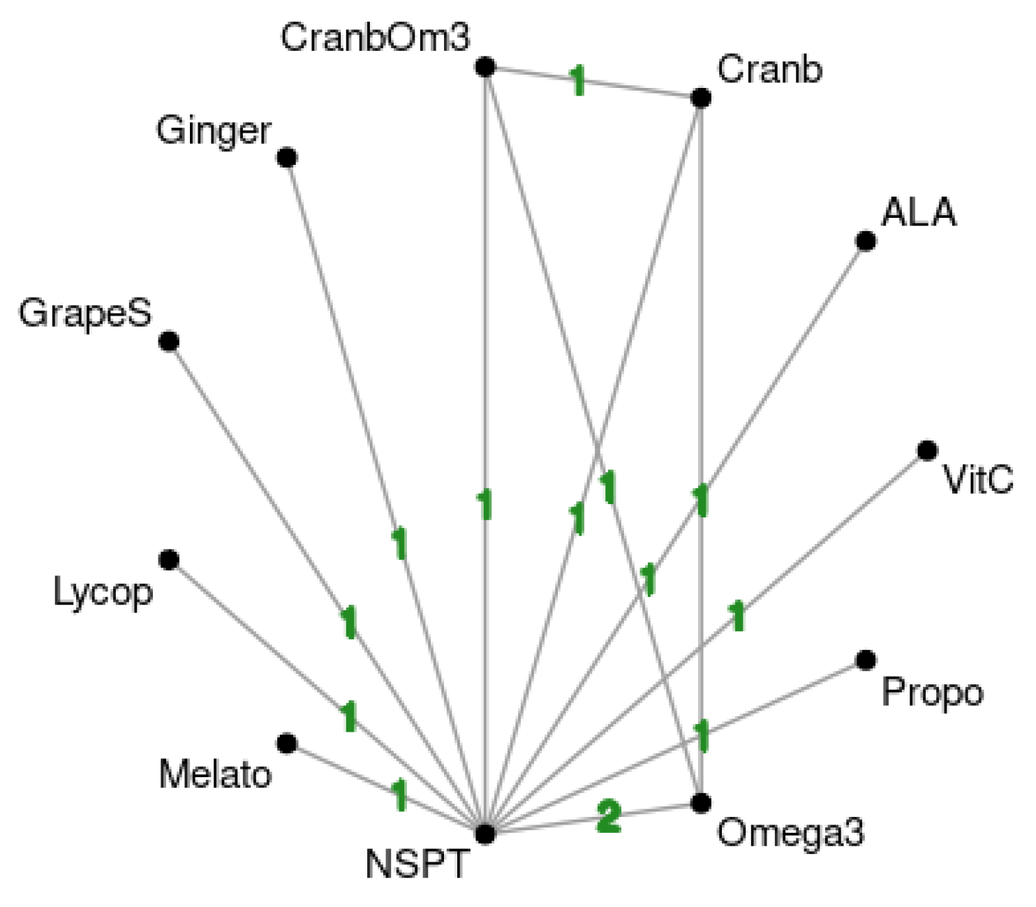 Antioxidants 11 00621 g004 Antioxidants 11 00621 g004