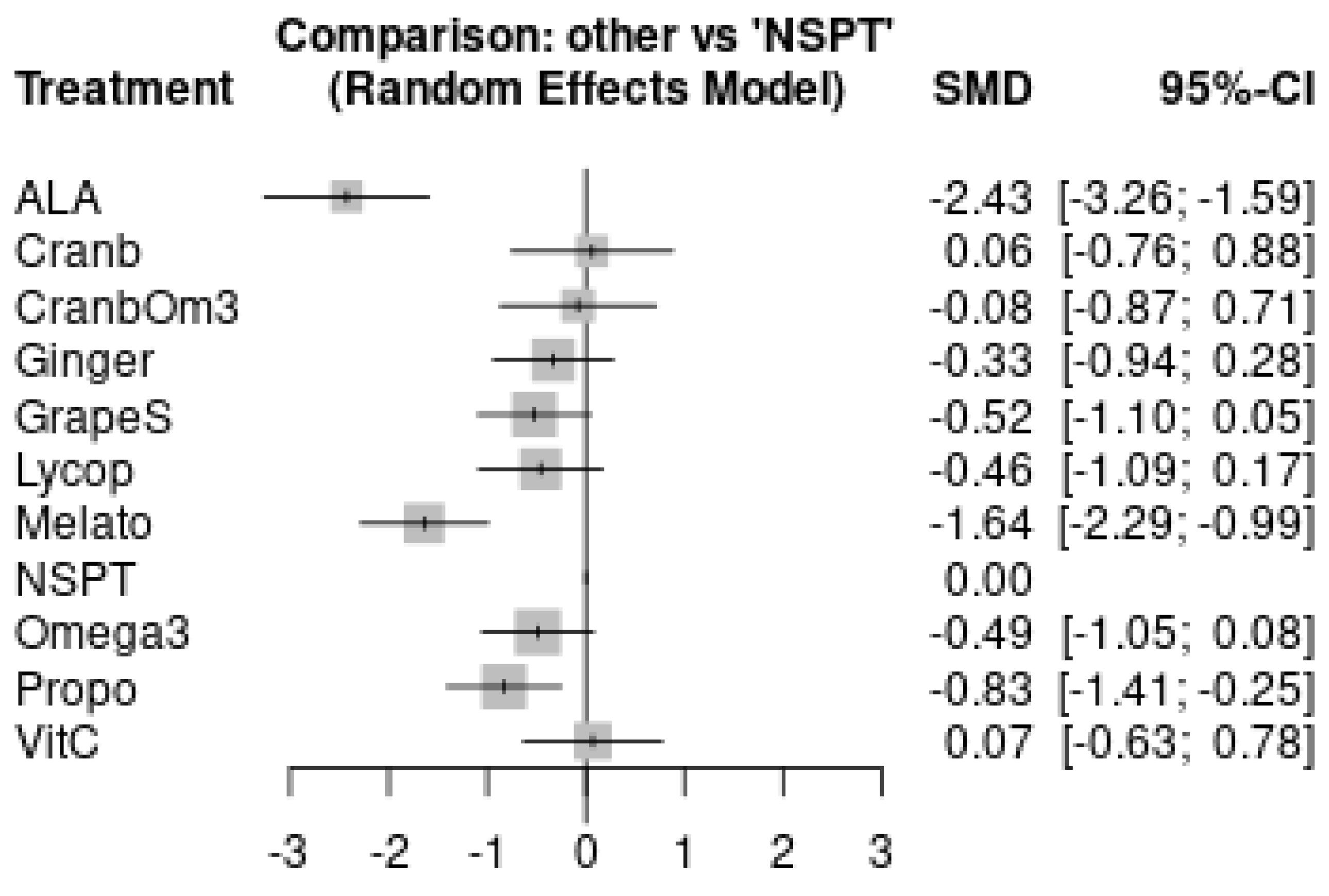 Antioxidants 11 00621 g005 Antioxidants 11 00621 g005