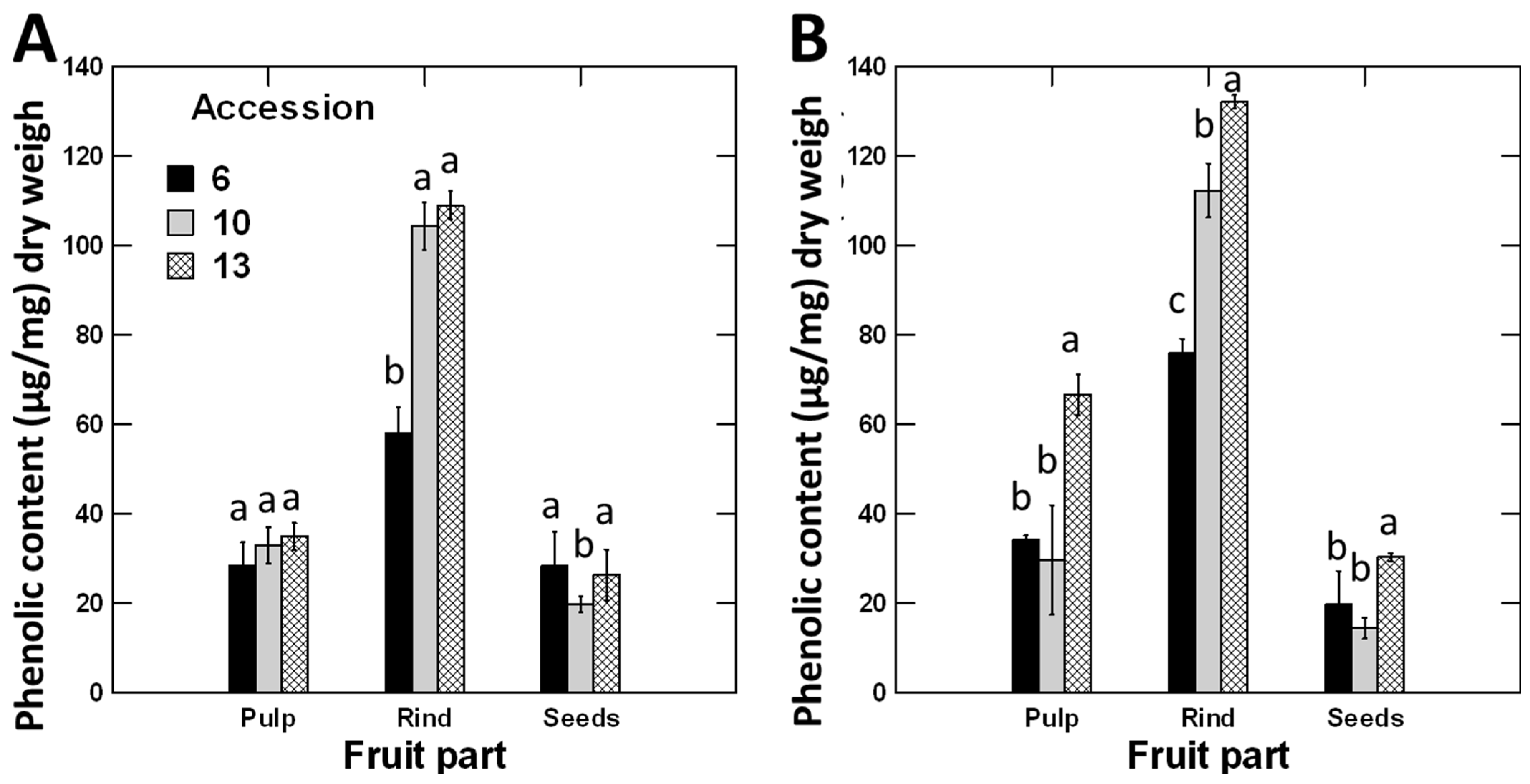 Antioxidants 11 00656 g002 Antioxidants 11 00656 g002