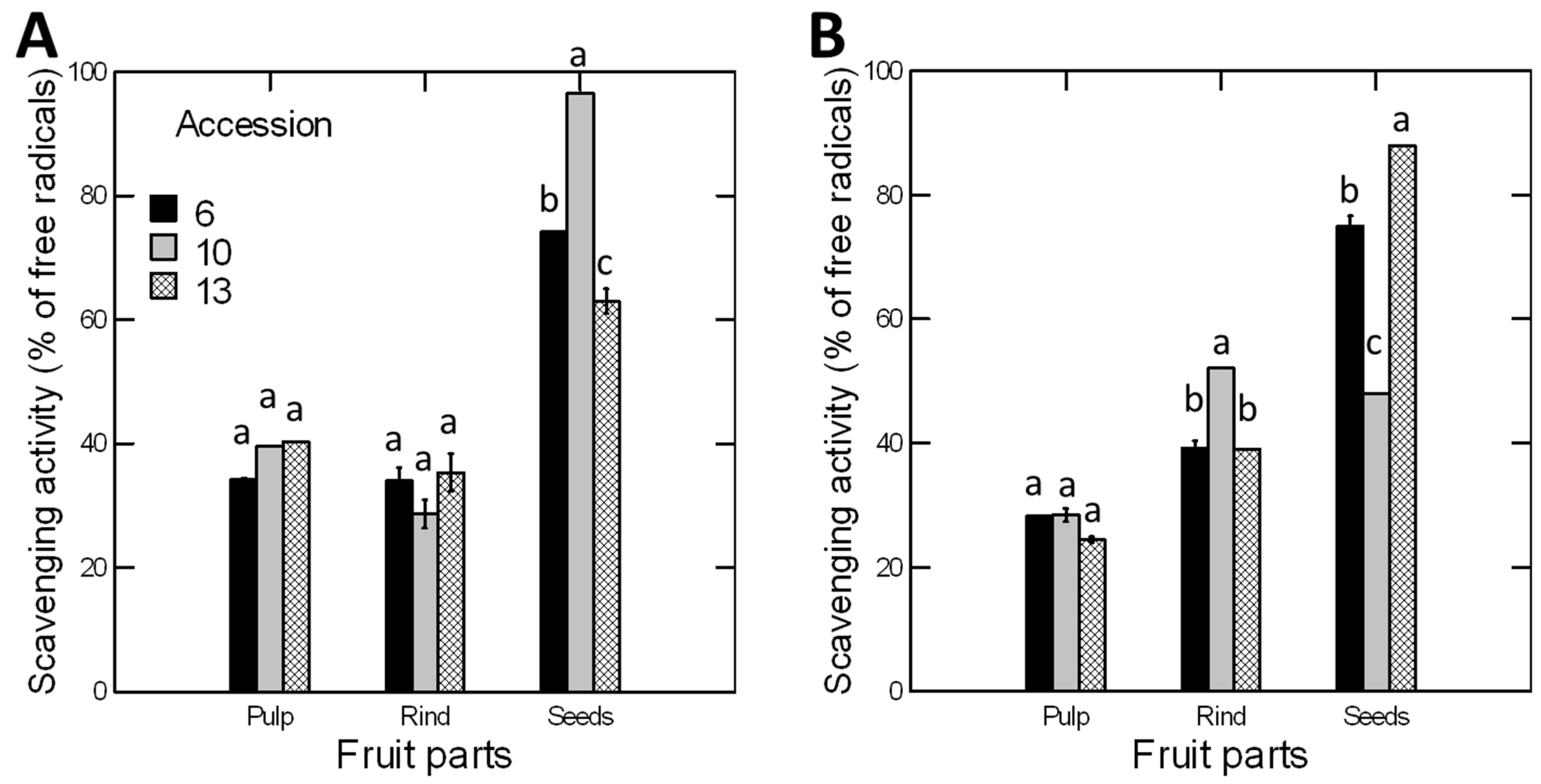 Antioxidants 11 00656 g003 Antioxidants 11 00656 g003
