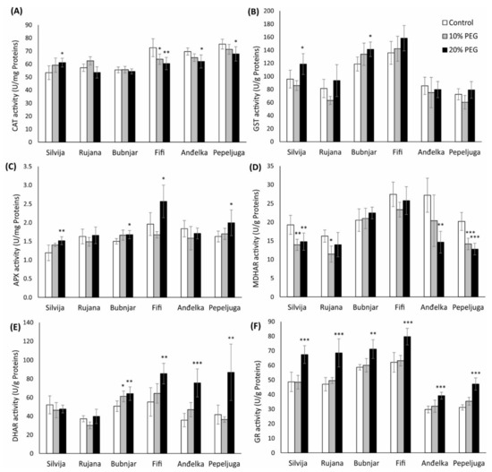Antioxidants An Open Access Journal from MDPI