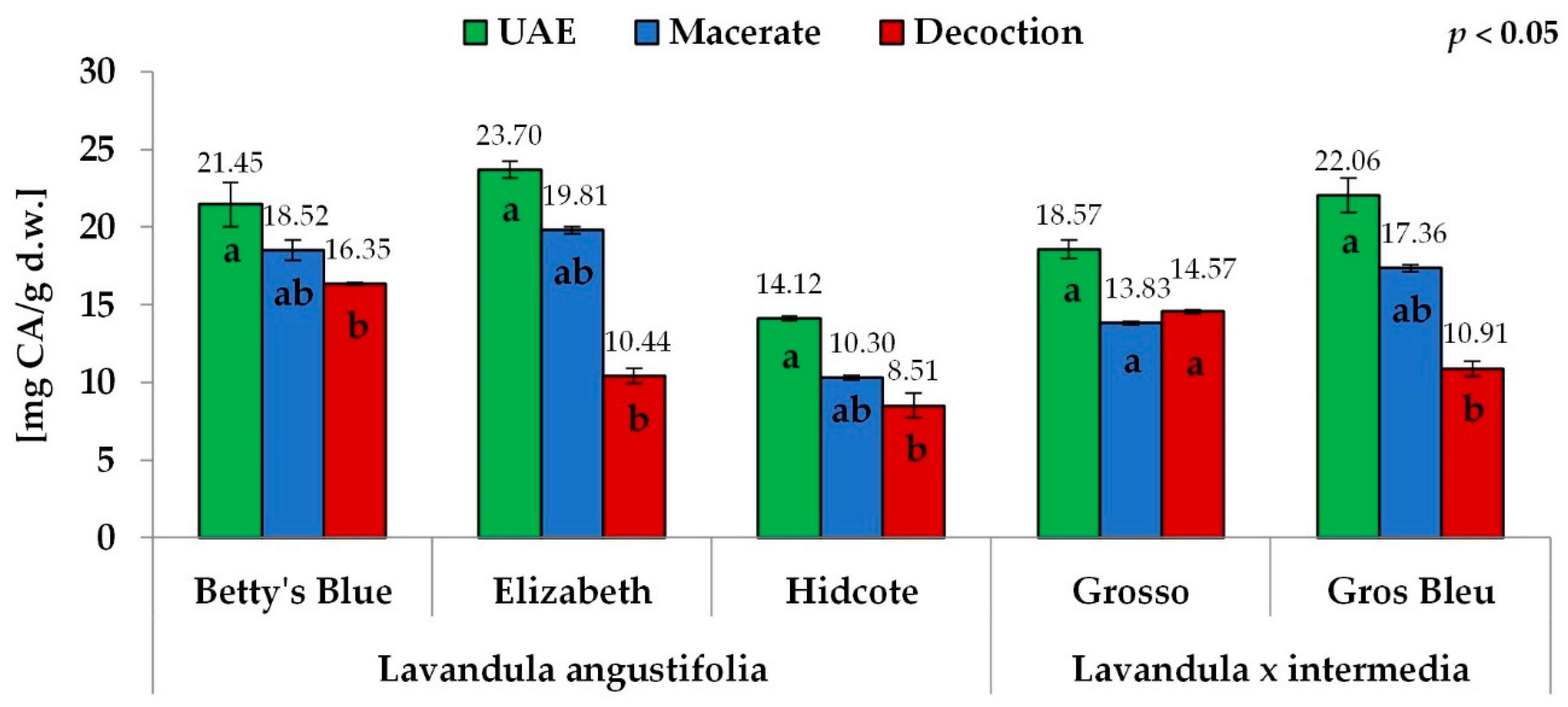 Antioxidants 11 00711 g003