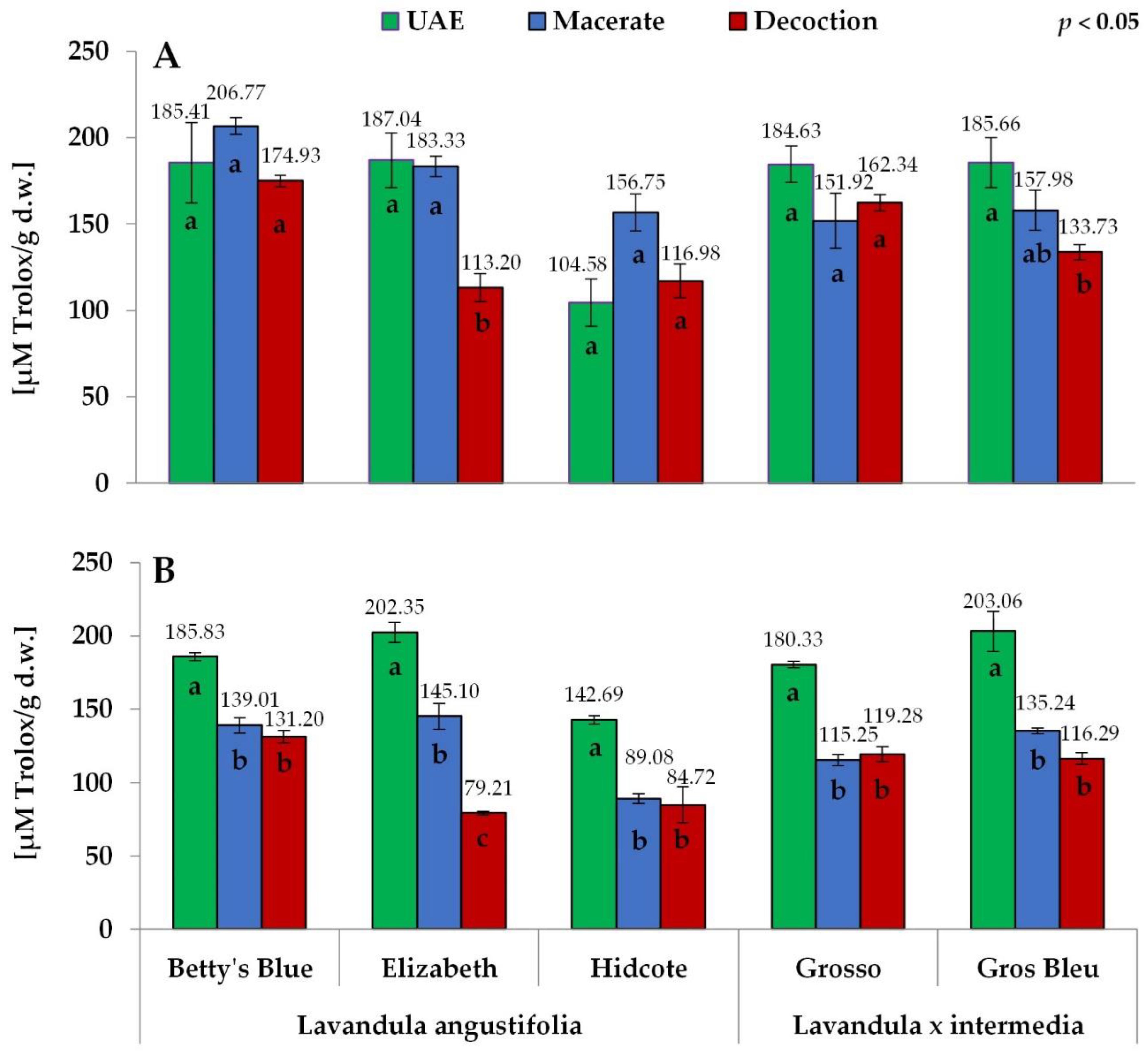 Antioxidants 11 00711 g006