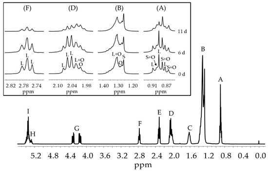 Influence of Hydroxytyrosol Acetate Enrichment of an Oil