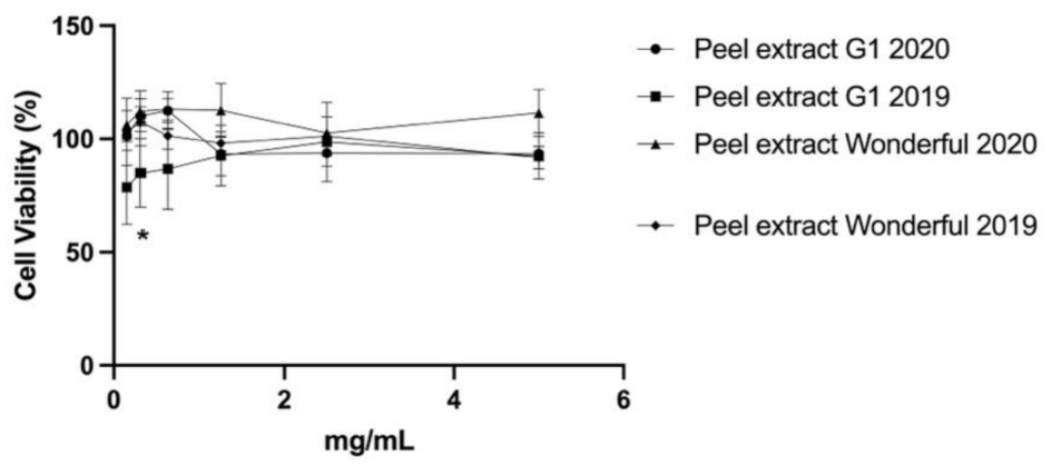 Antioxidants 11 00768 g002 550