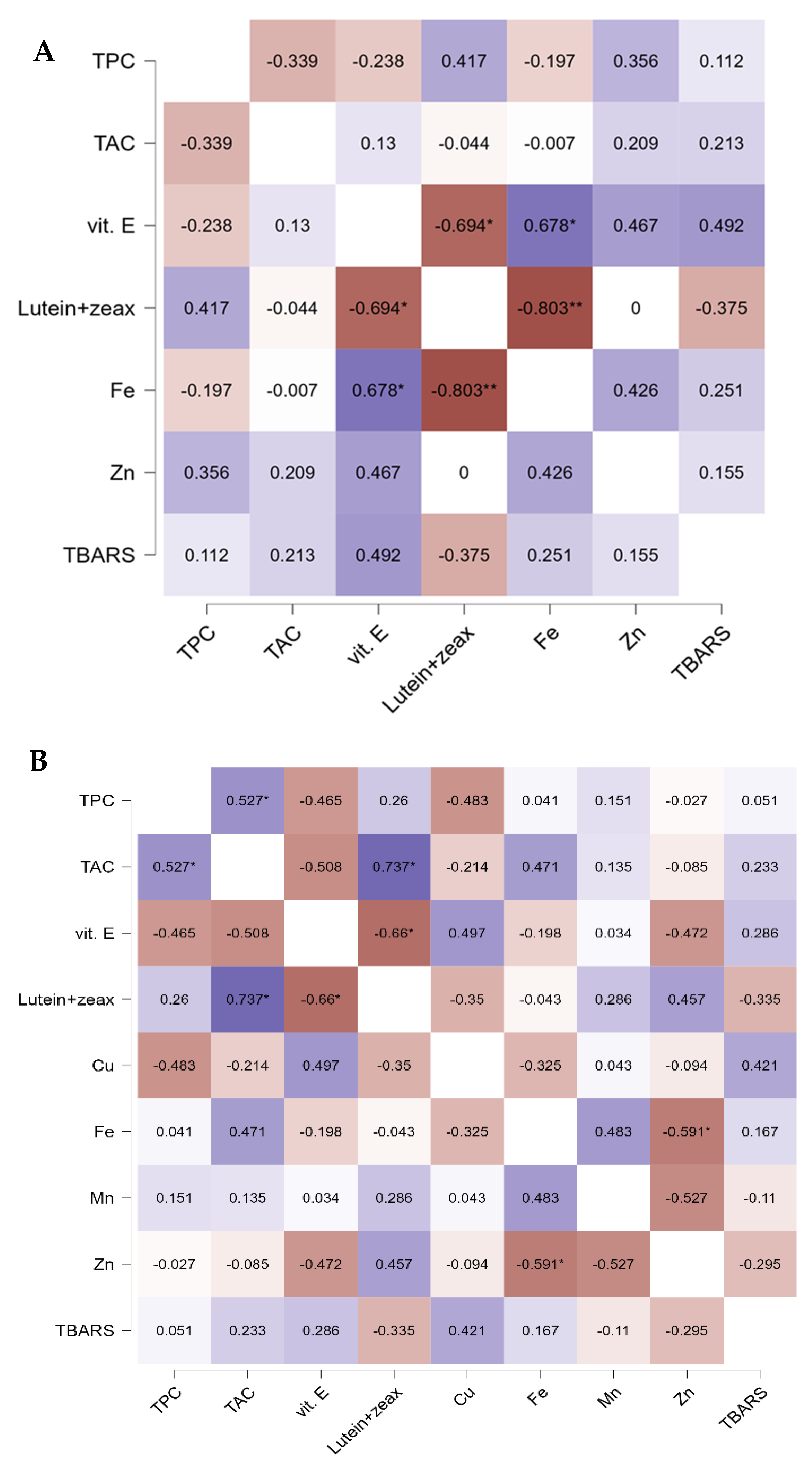 Antioxidants 11 00780 g004