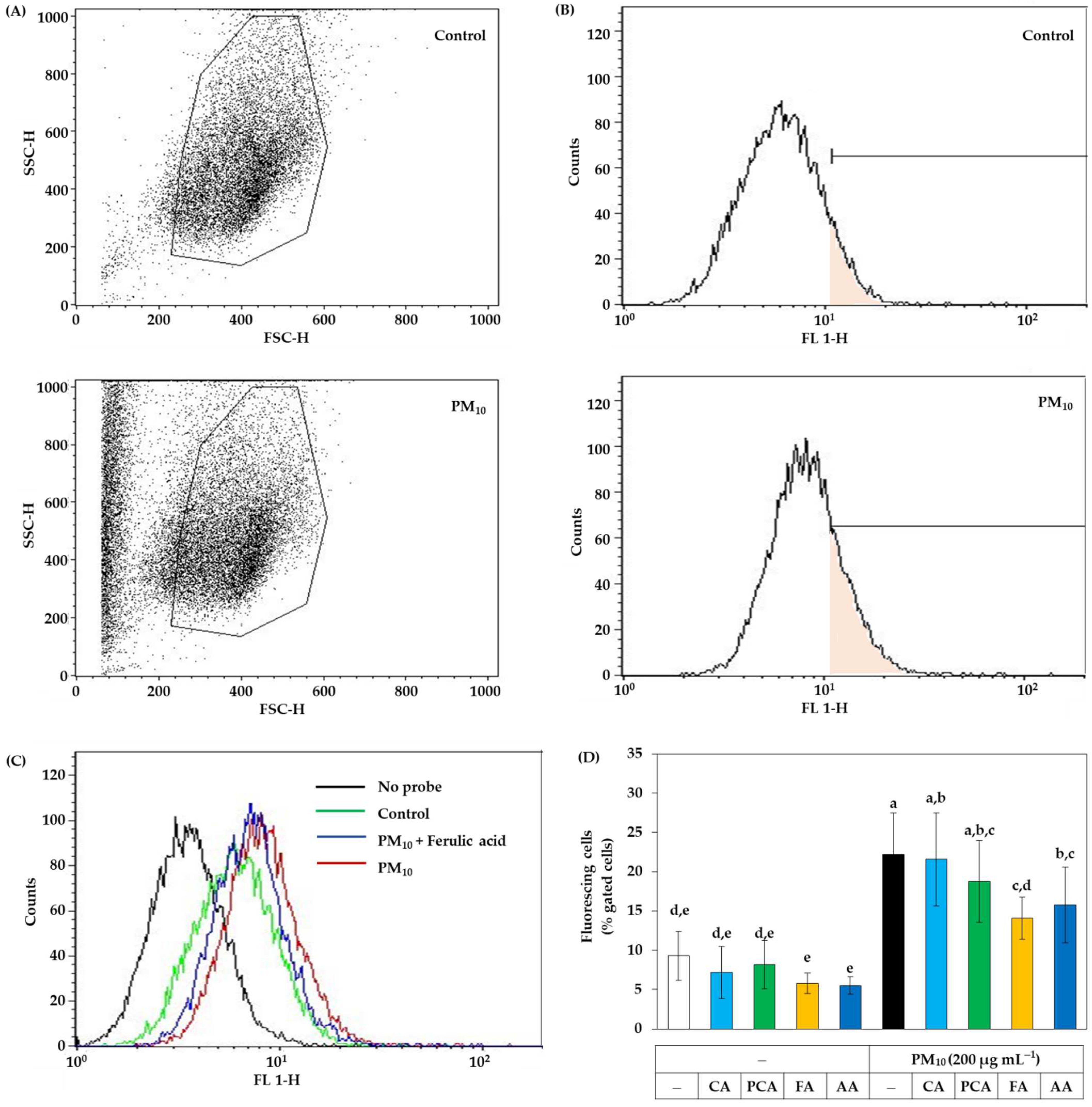 Antioxidants 11 00781 g007