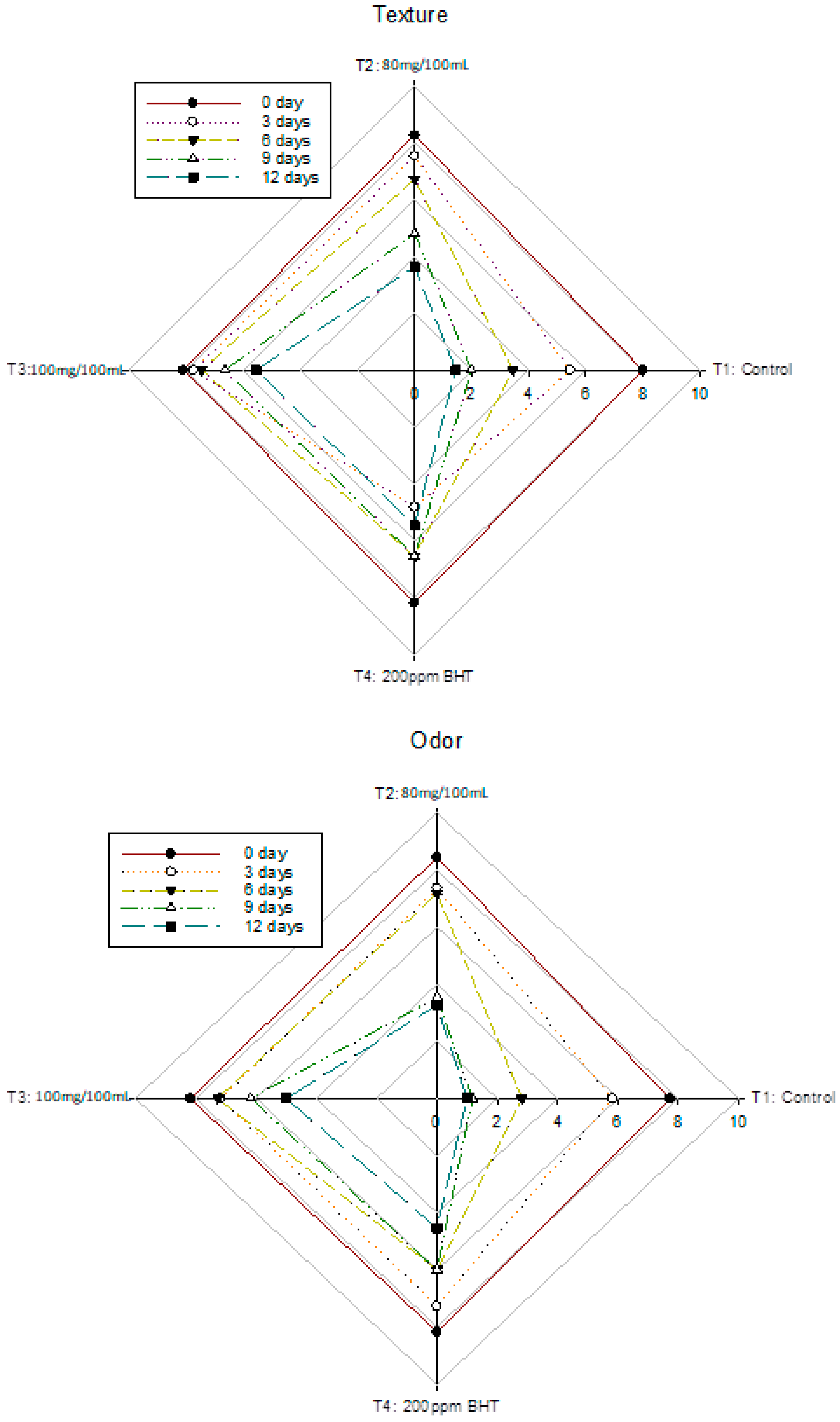 Antioxidants 11 00906 g004b