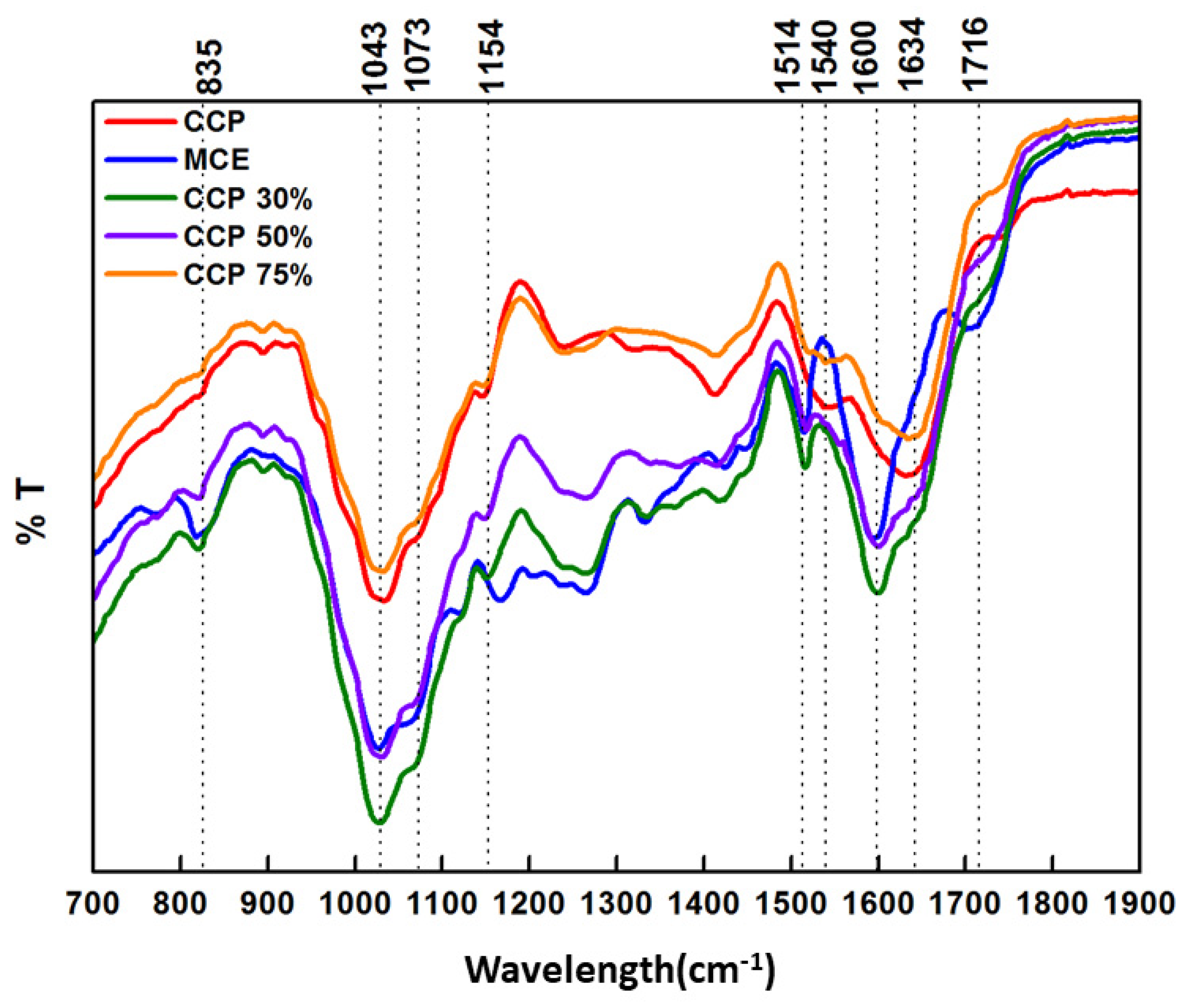 Antioxidants 11 00916 g005 550