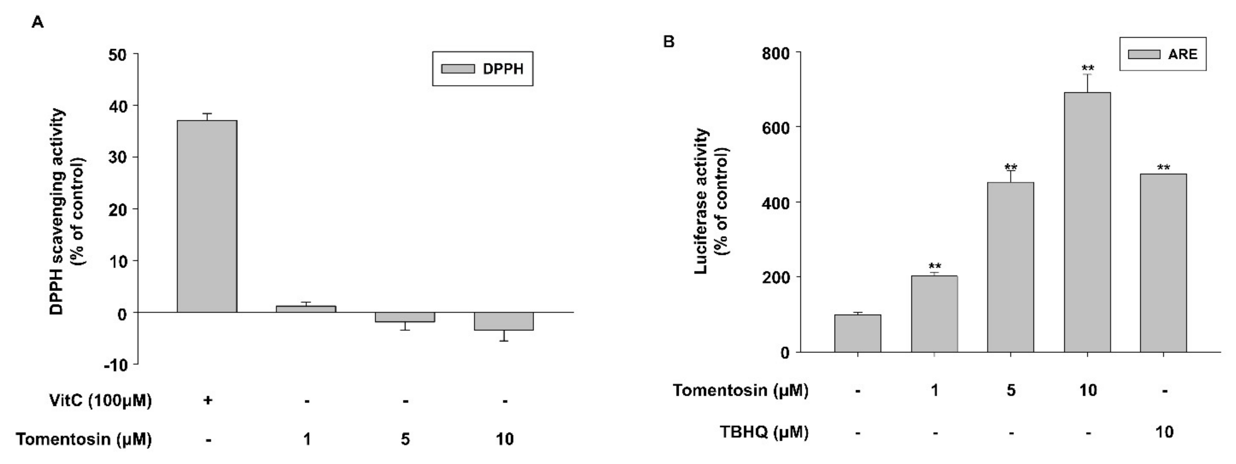 Antioxidants 11 00990 g002a