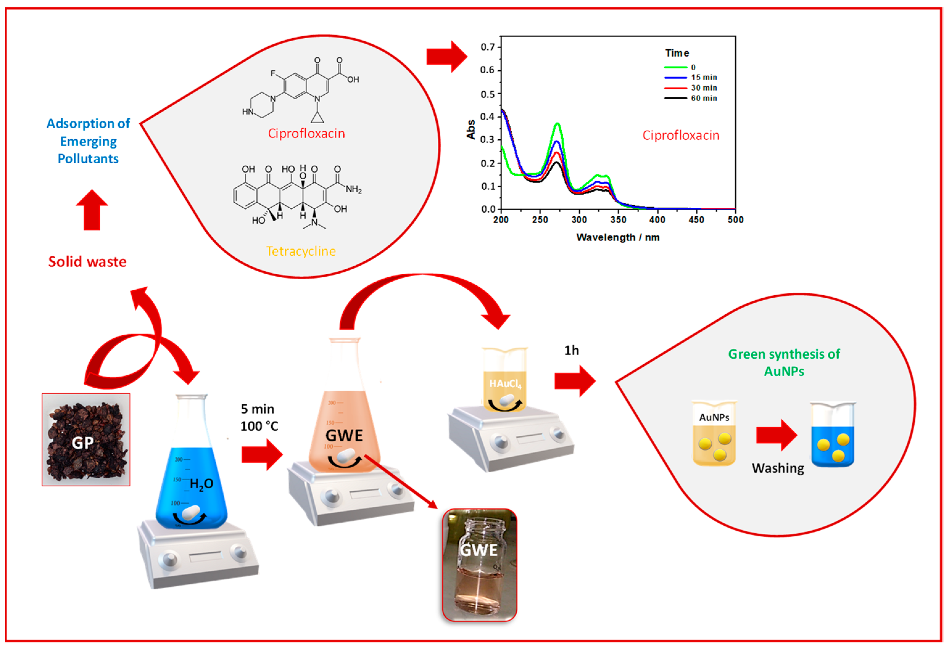 Antioxidants 11 00994 sch001