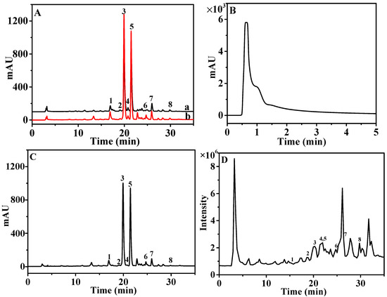 Online Extraction–DPPH–HPLC–DAD–QTOF-MS System for Efficient