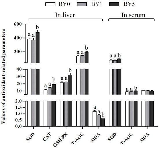 Antioxidants Free FullText Effects of Barranca yajiagengensis Powder in the Diet of