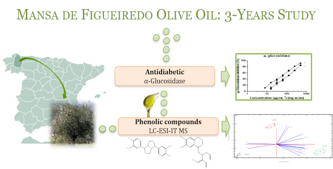 Antioxidants Free FullText Singular Olive Oils from a Recently