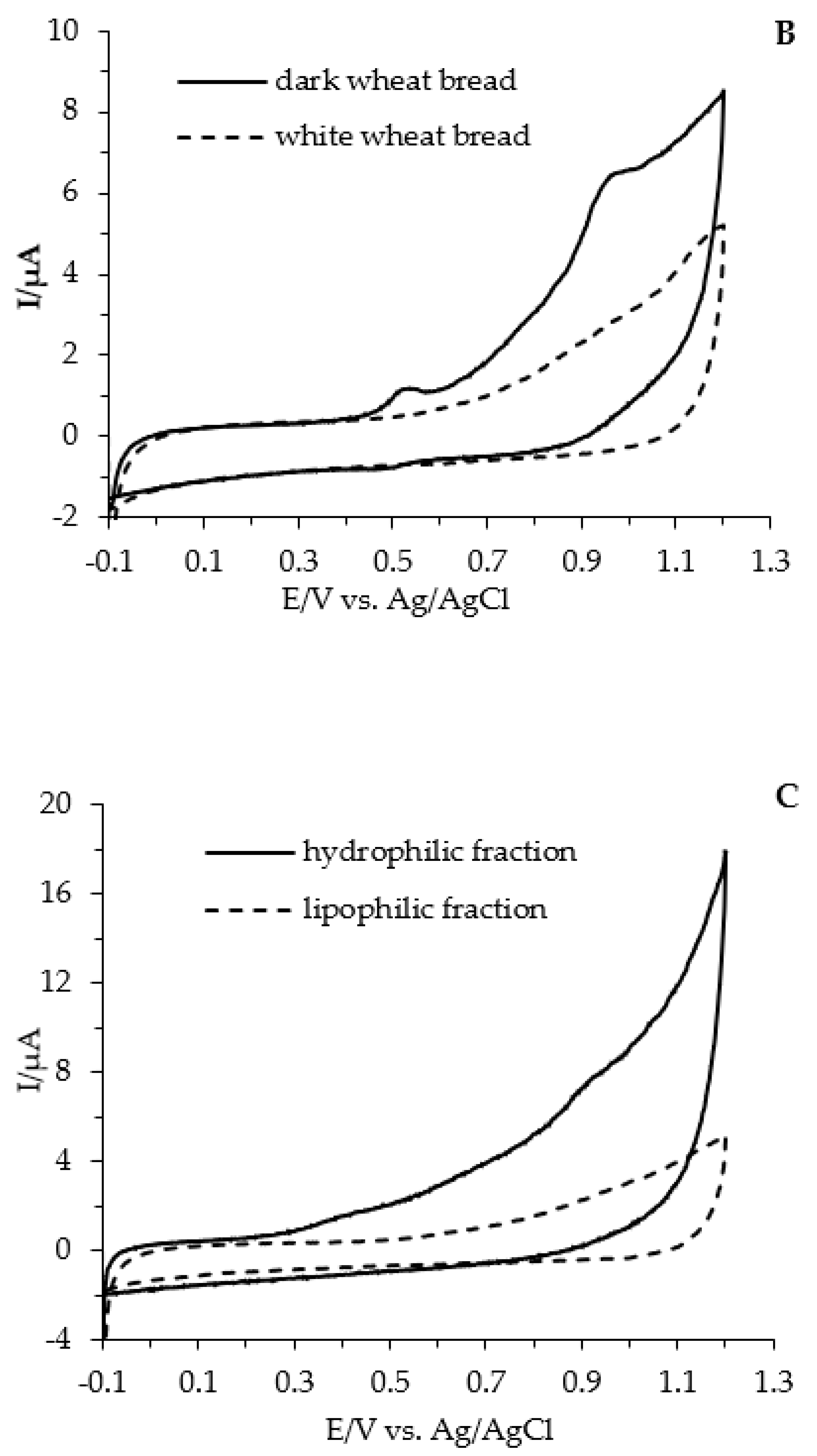 Antioxidants 11 01438 g002b 550