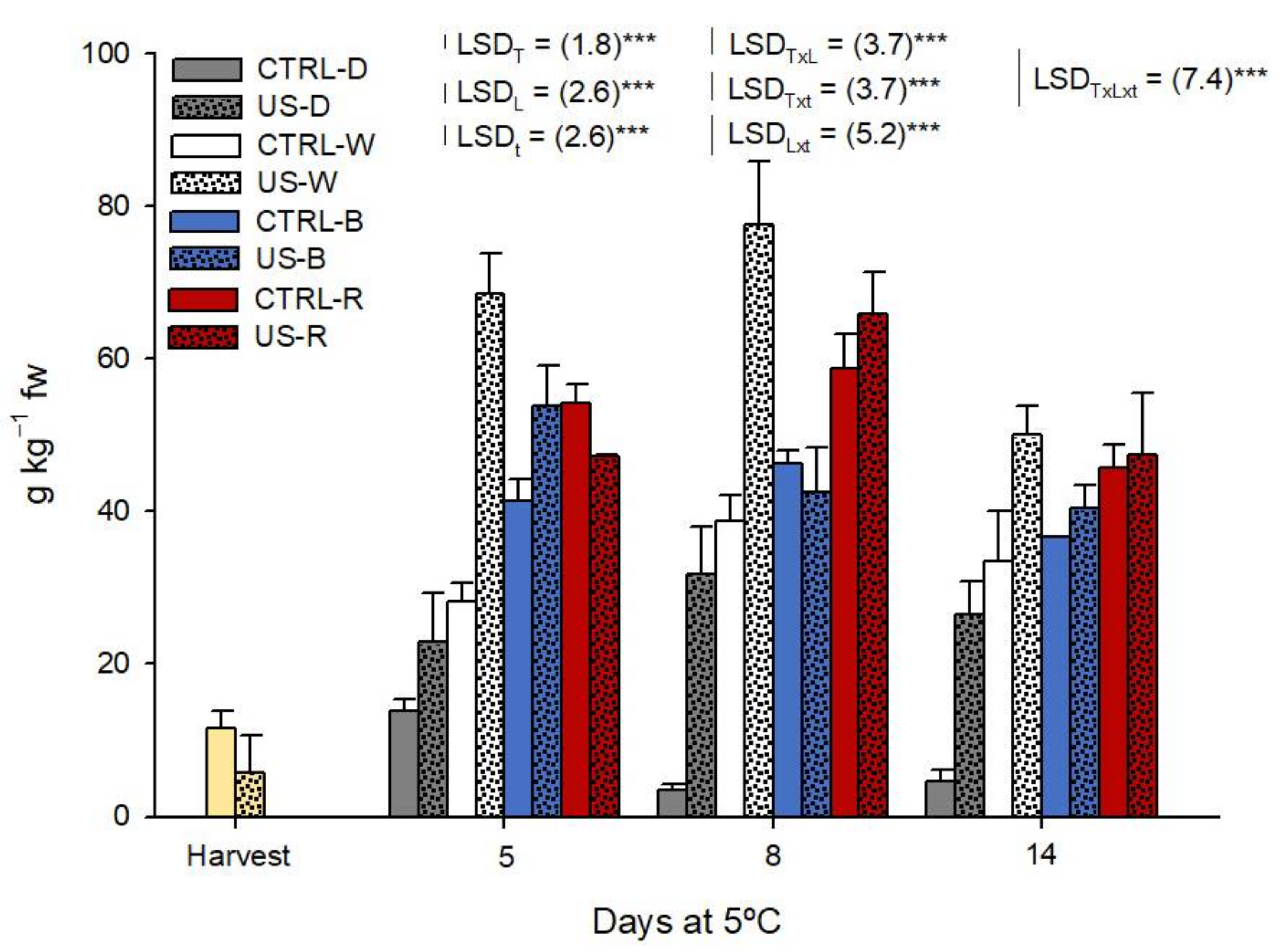 Antioxidants 11 01490 g003