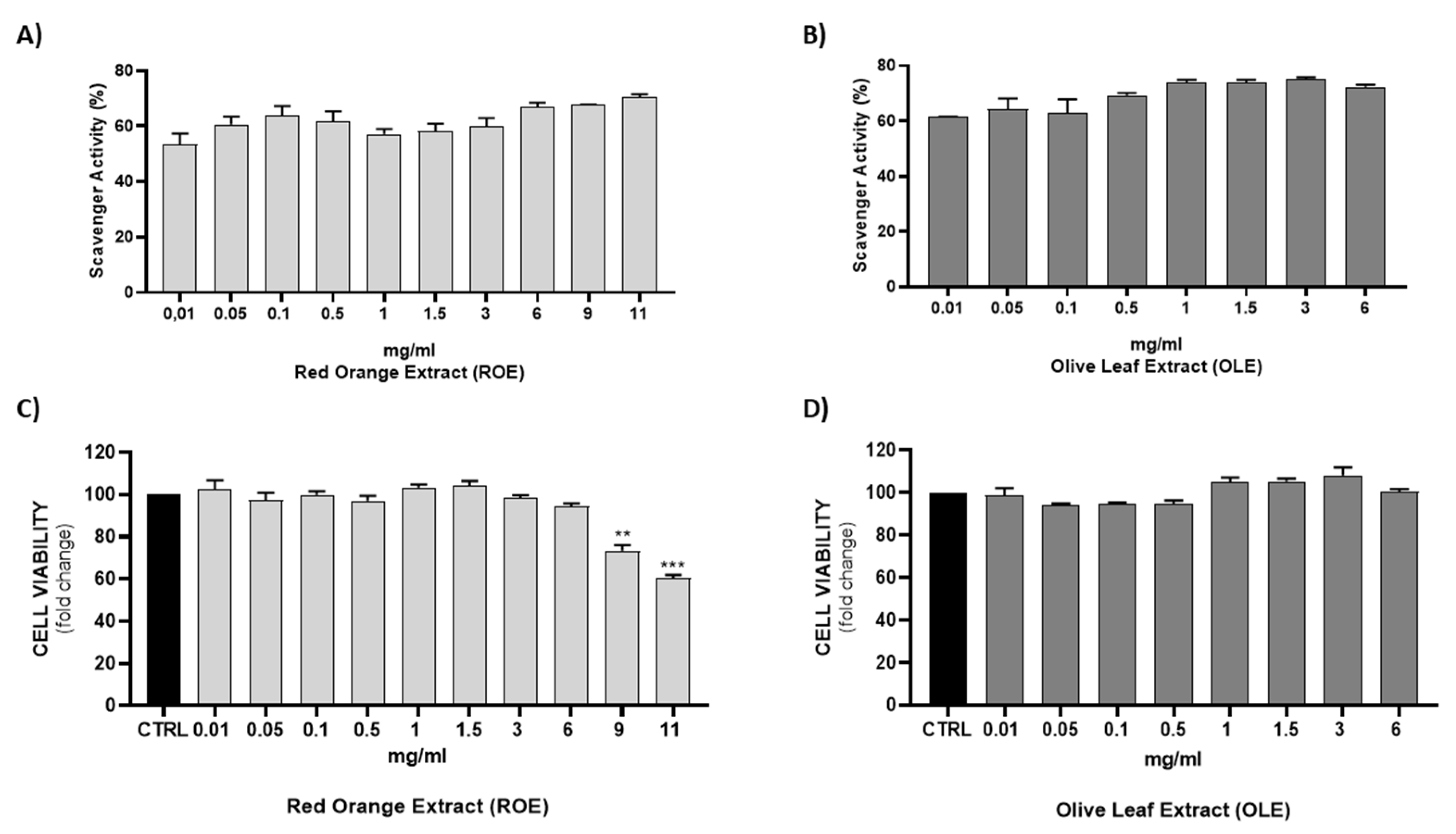 Antioxidants 11 01496 g001 550