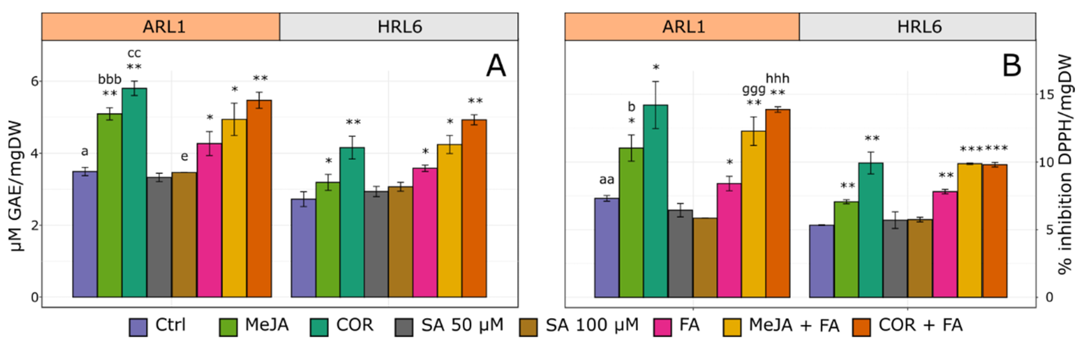 Antioxidants 11 01526 g008 550