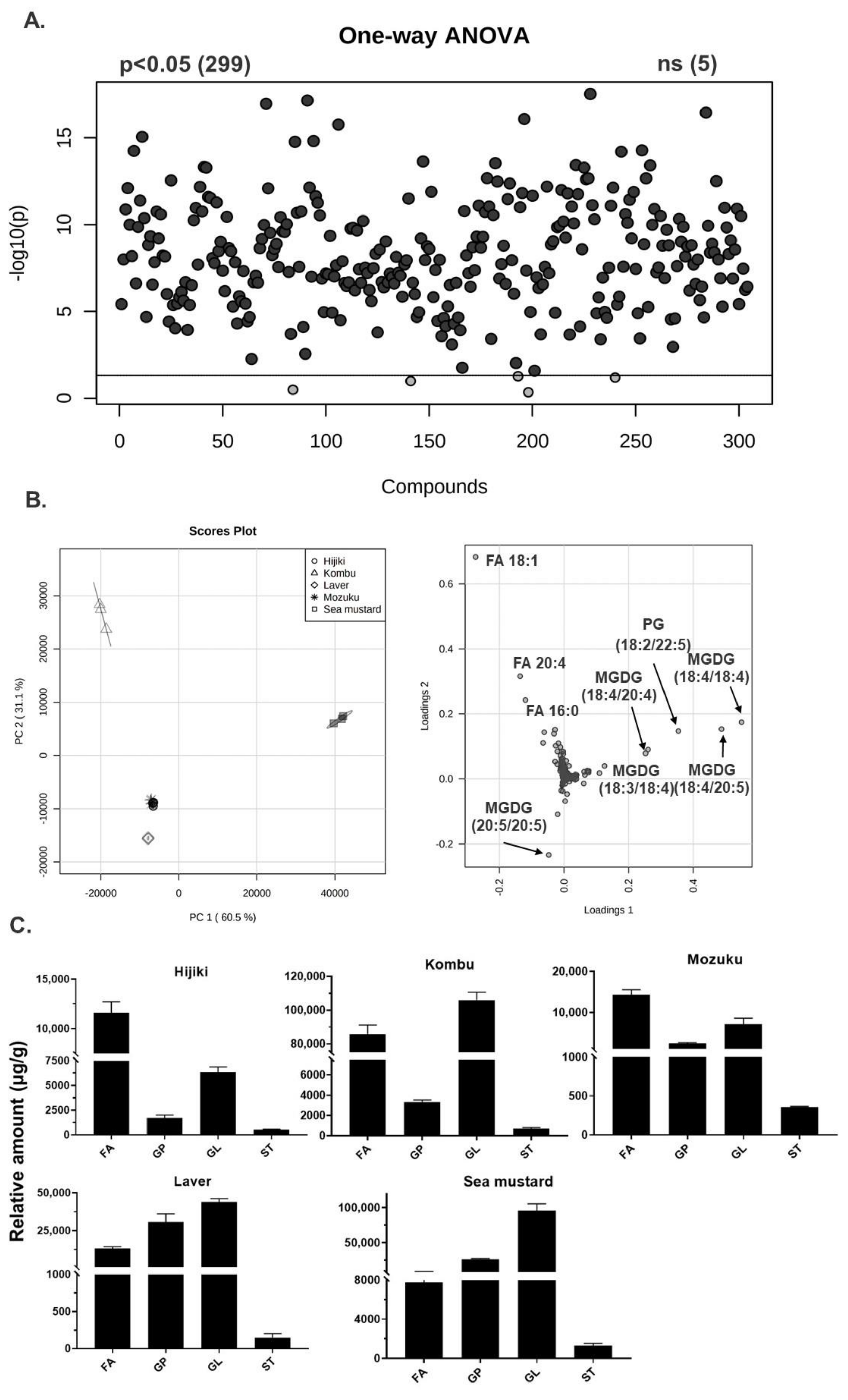 Antioxidants 11 01538 g002 550