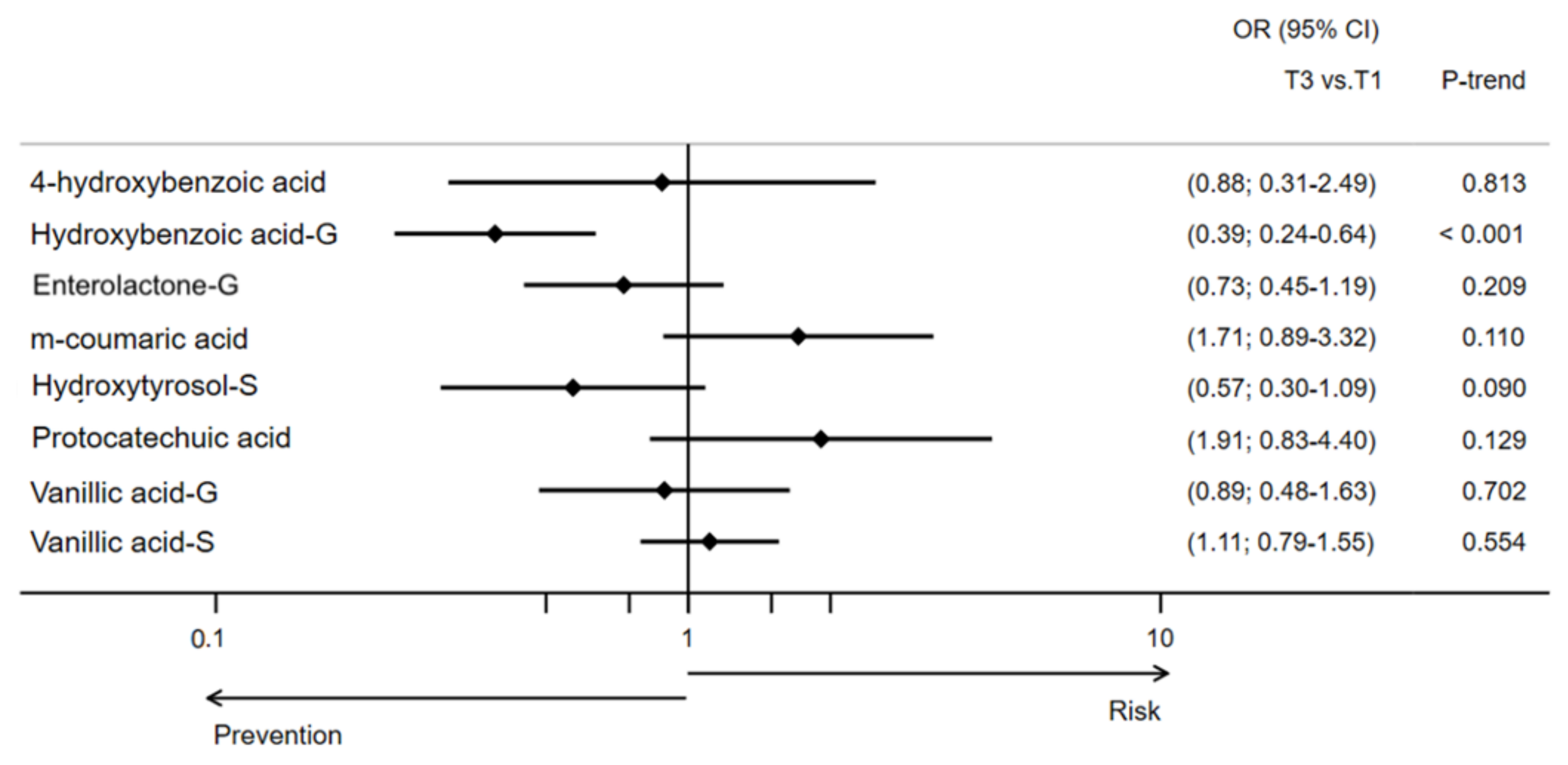 Antioxidants 11 01540 g002