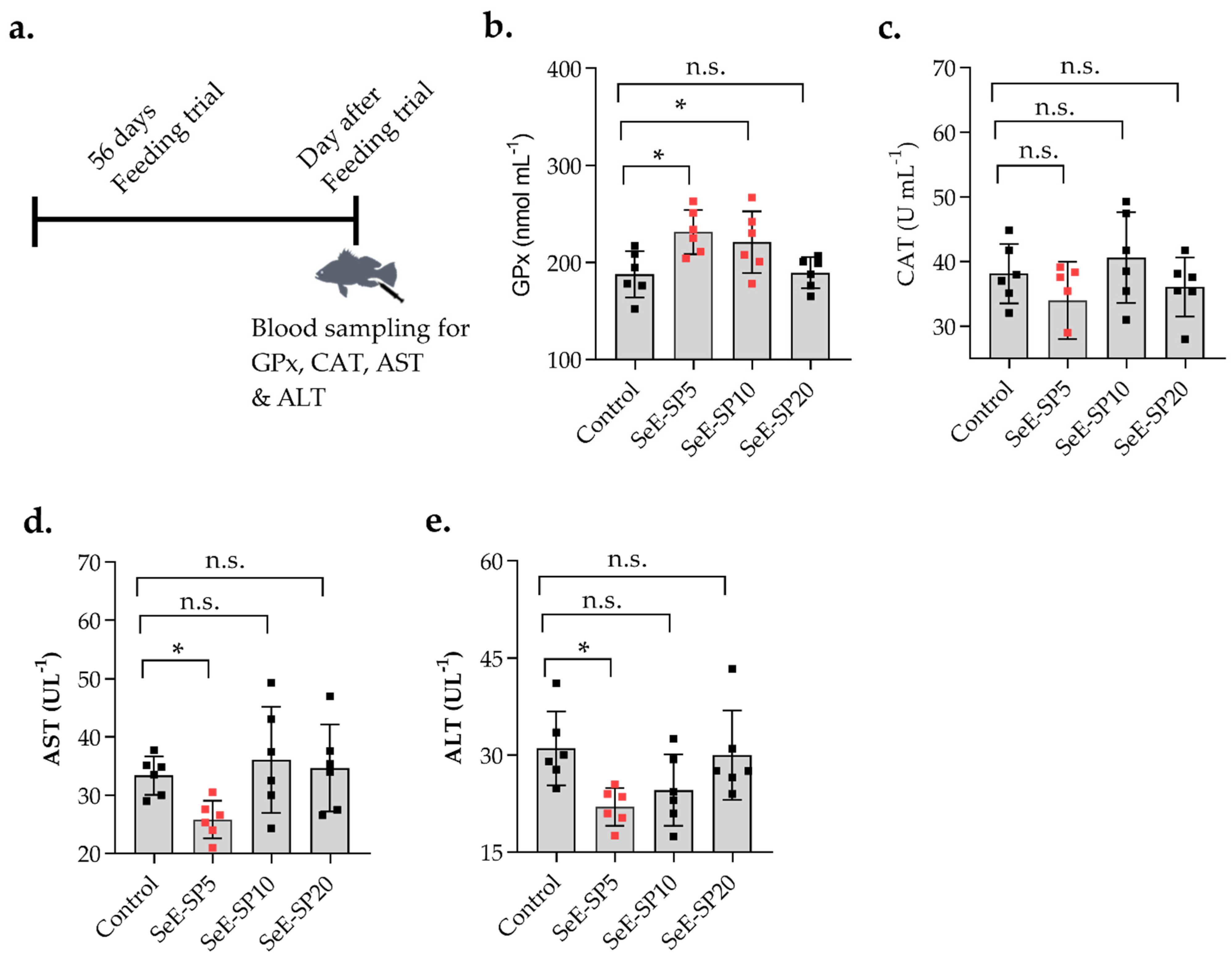 Antioxidants 11 01572 g002 Antioxidants 11 01572 g002
