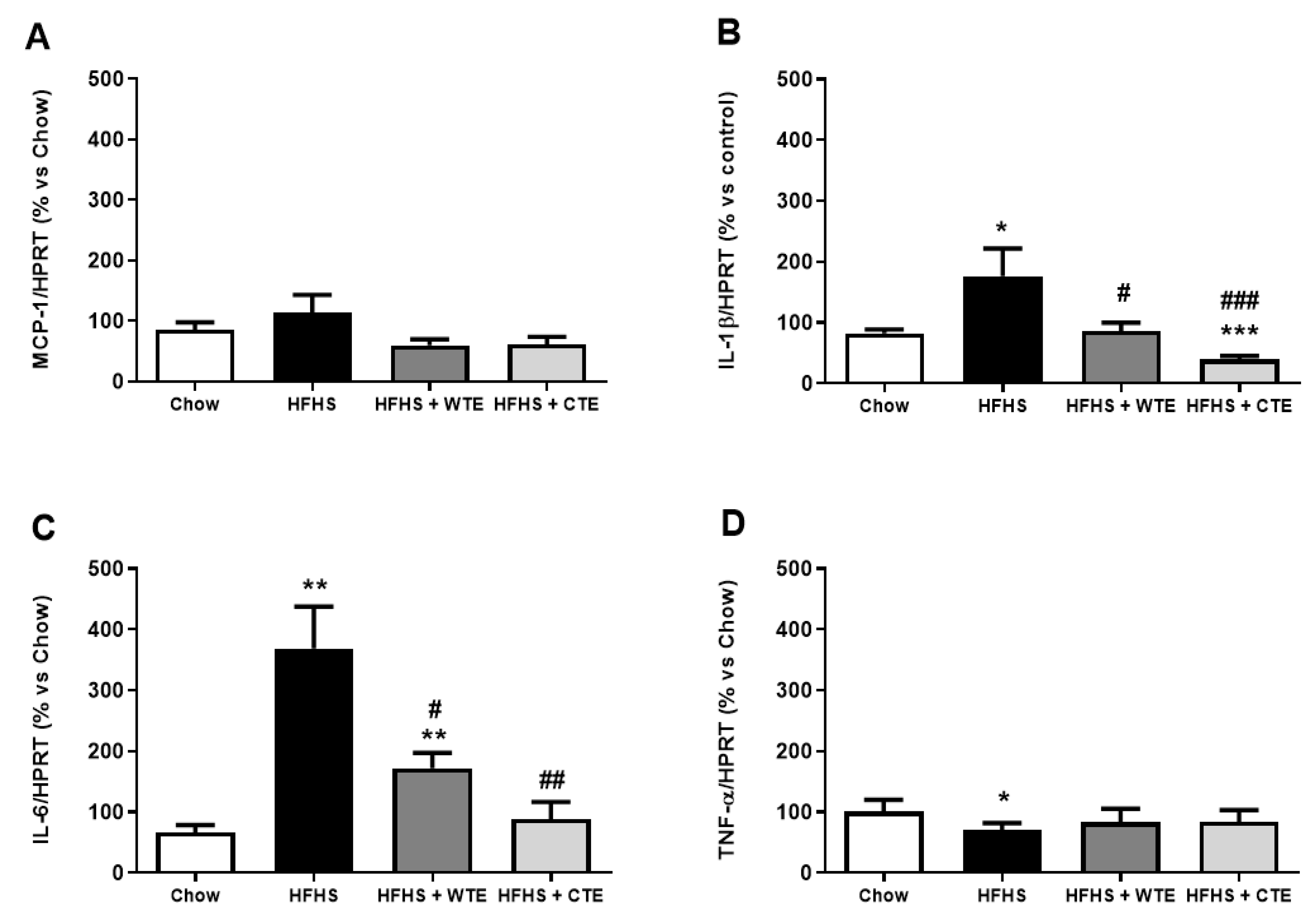 Antioxidants 11 01573 g007 Antioxidants 11 01573 g007