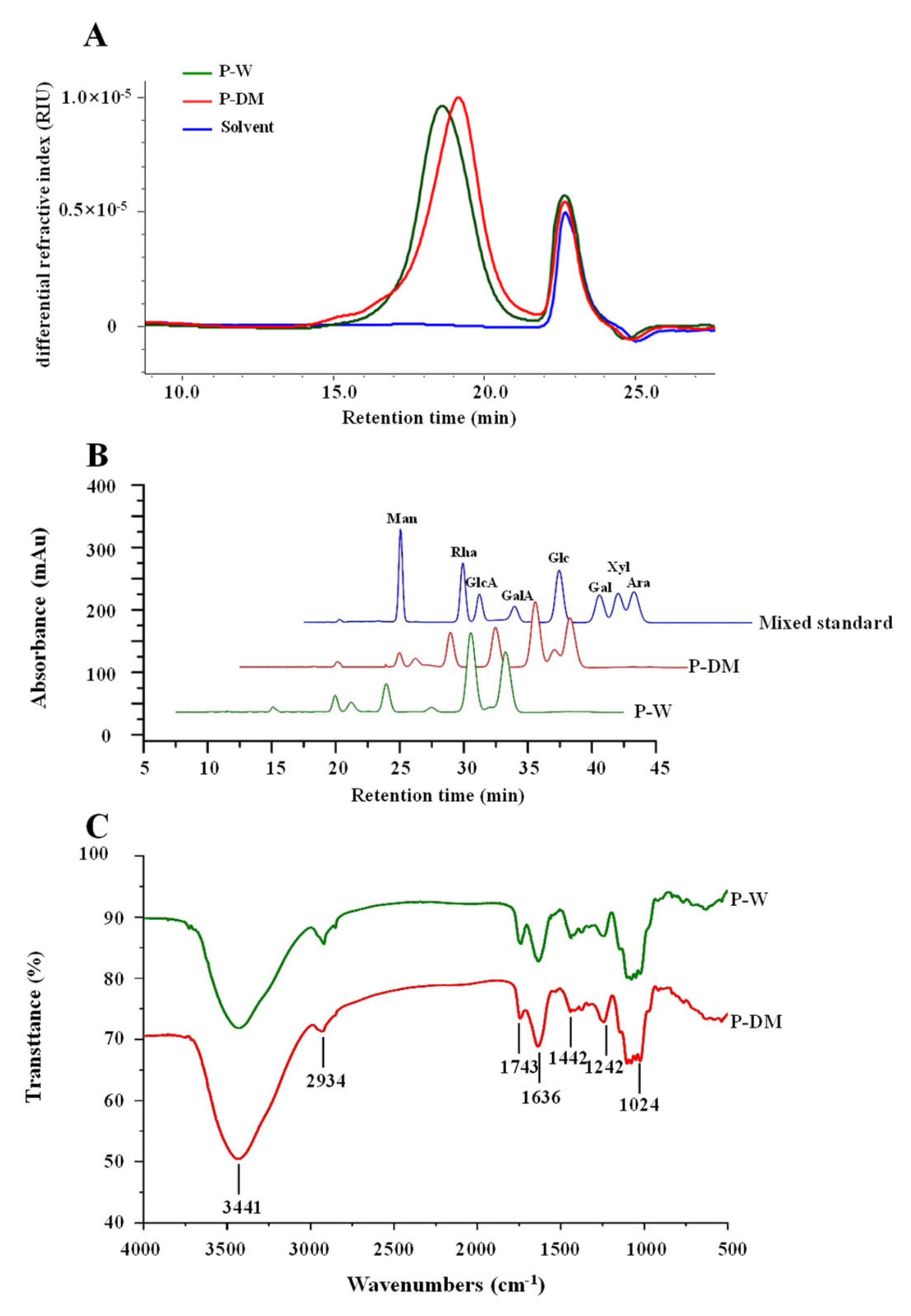 Antioxidants 11 01578 g004