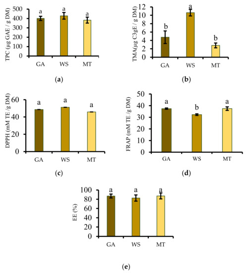 Antioxidants An Open Access Journal from MDPI