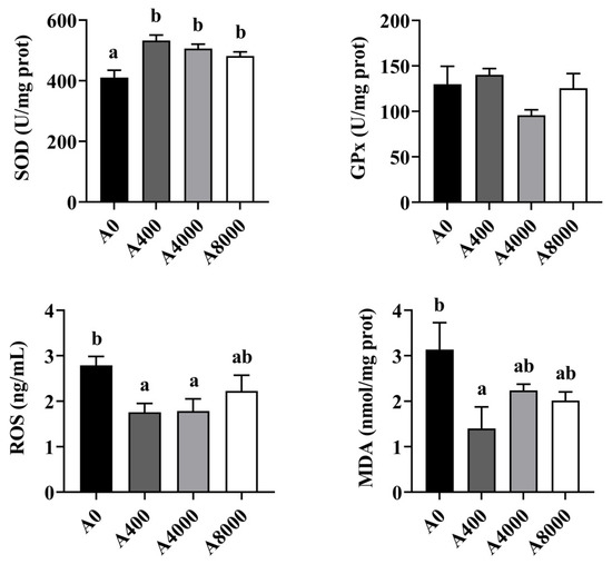 Antioxidants An Open Access Journal from MDPI
