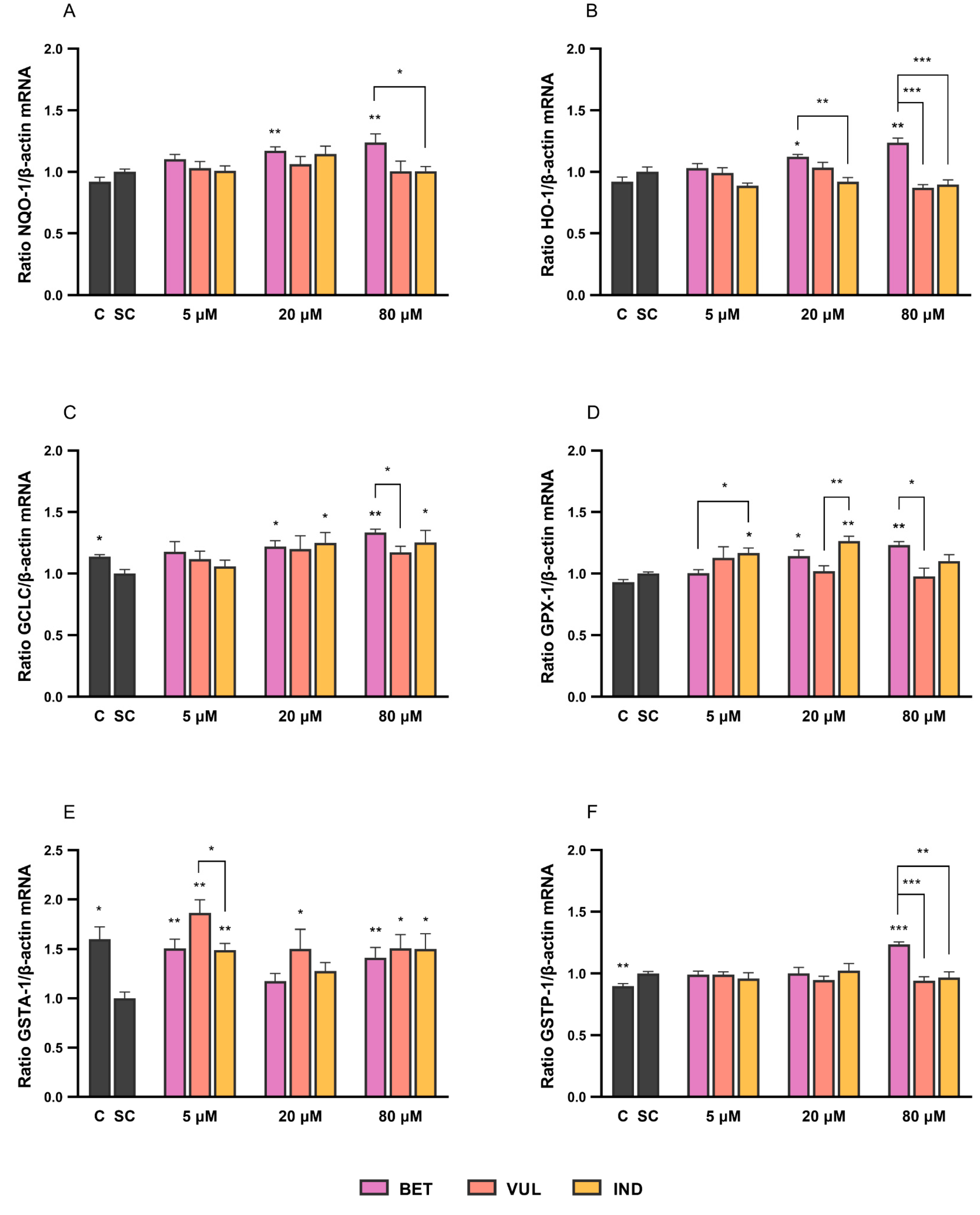 Antioxidants 11 01627 g003 550