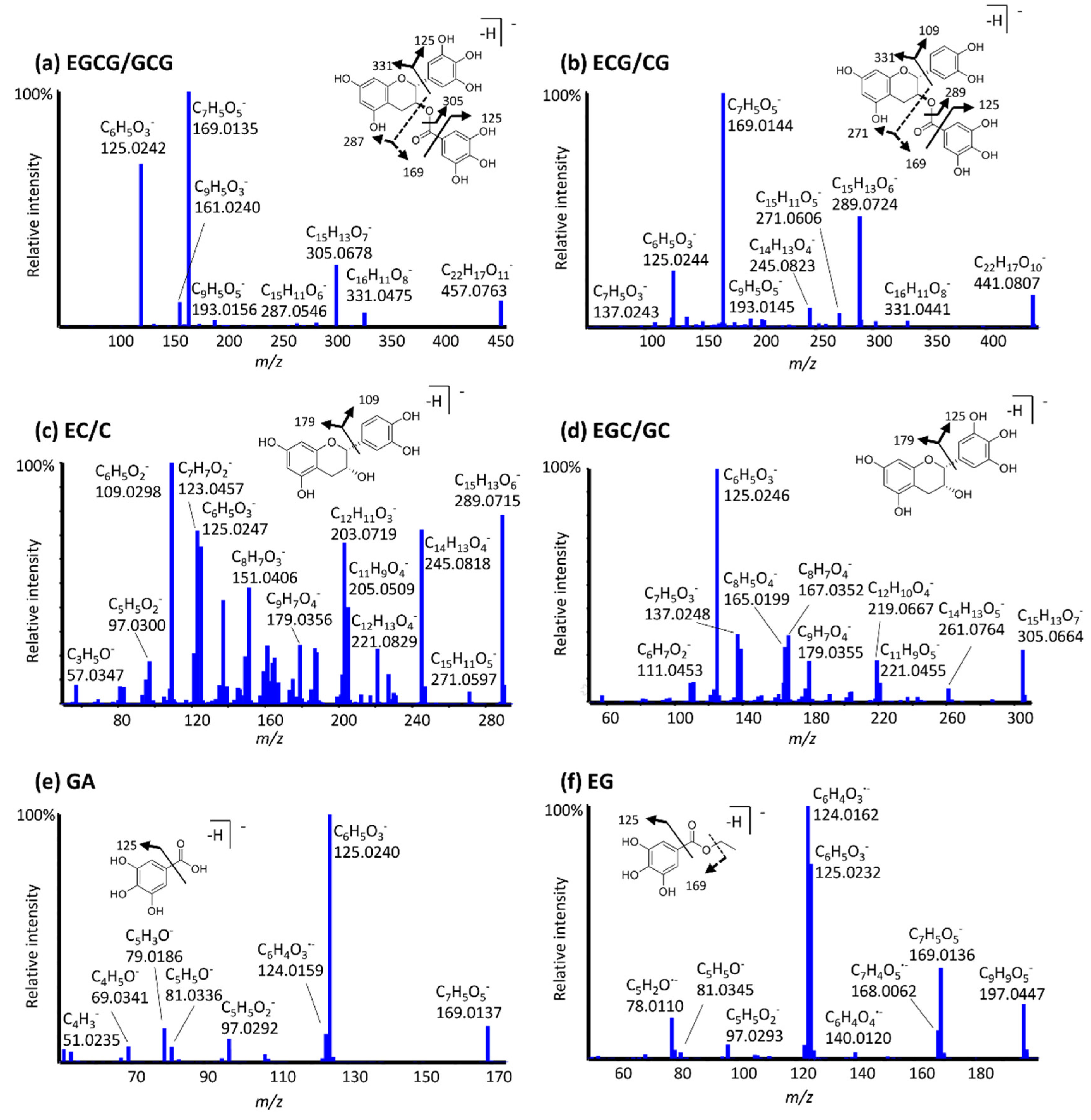 Antioxidants 11 01635 g003 550