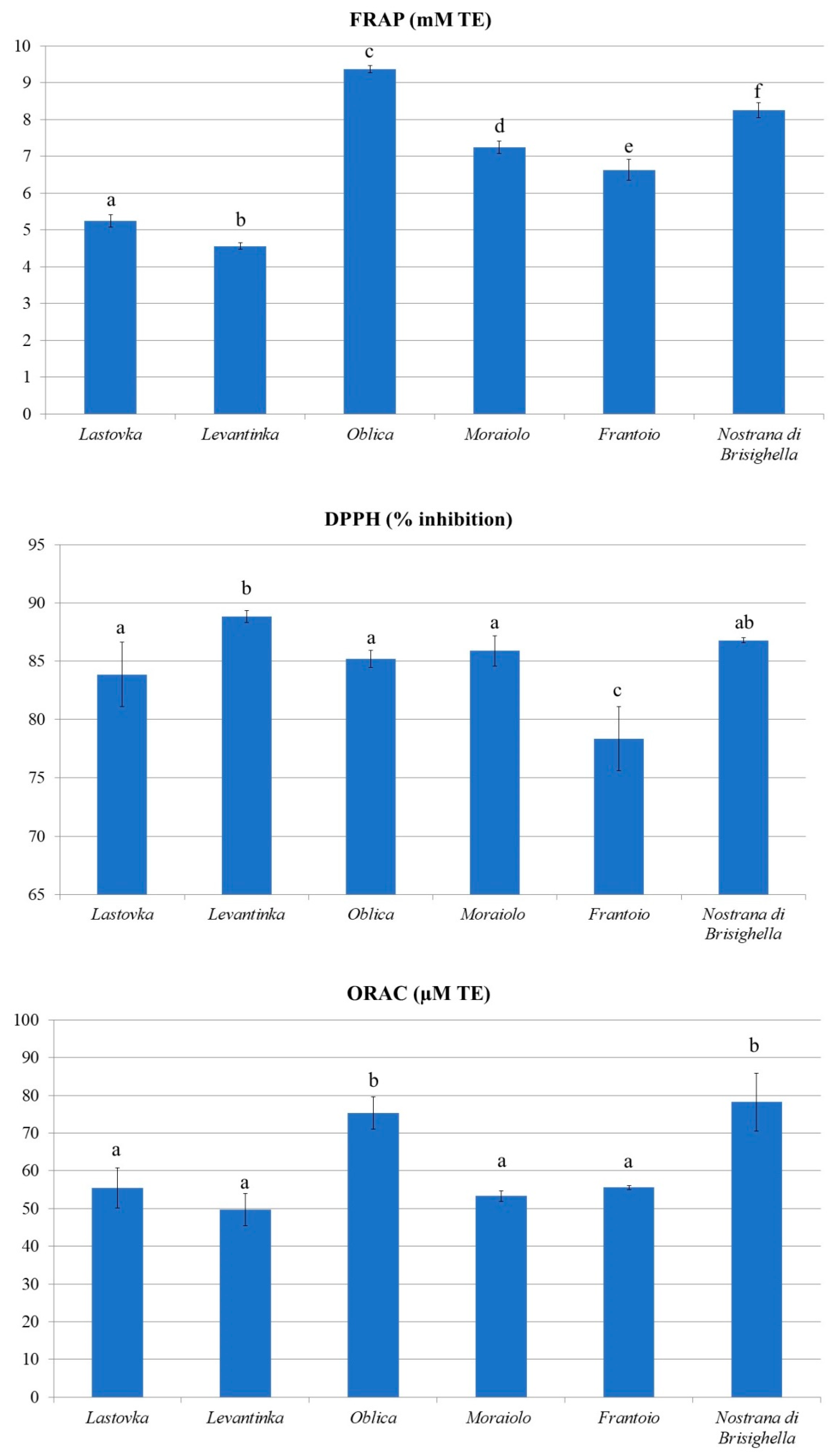 Antioxidants 11 01656 g002 550
