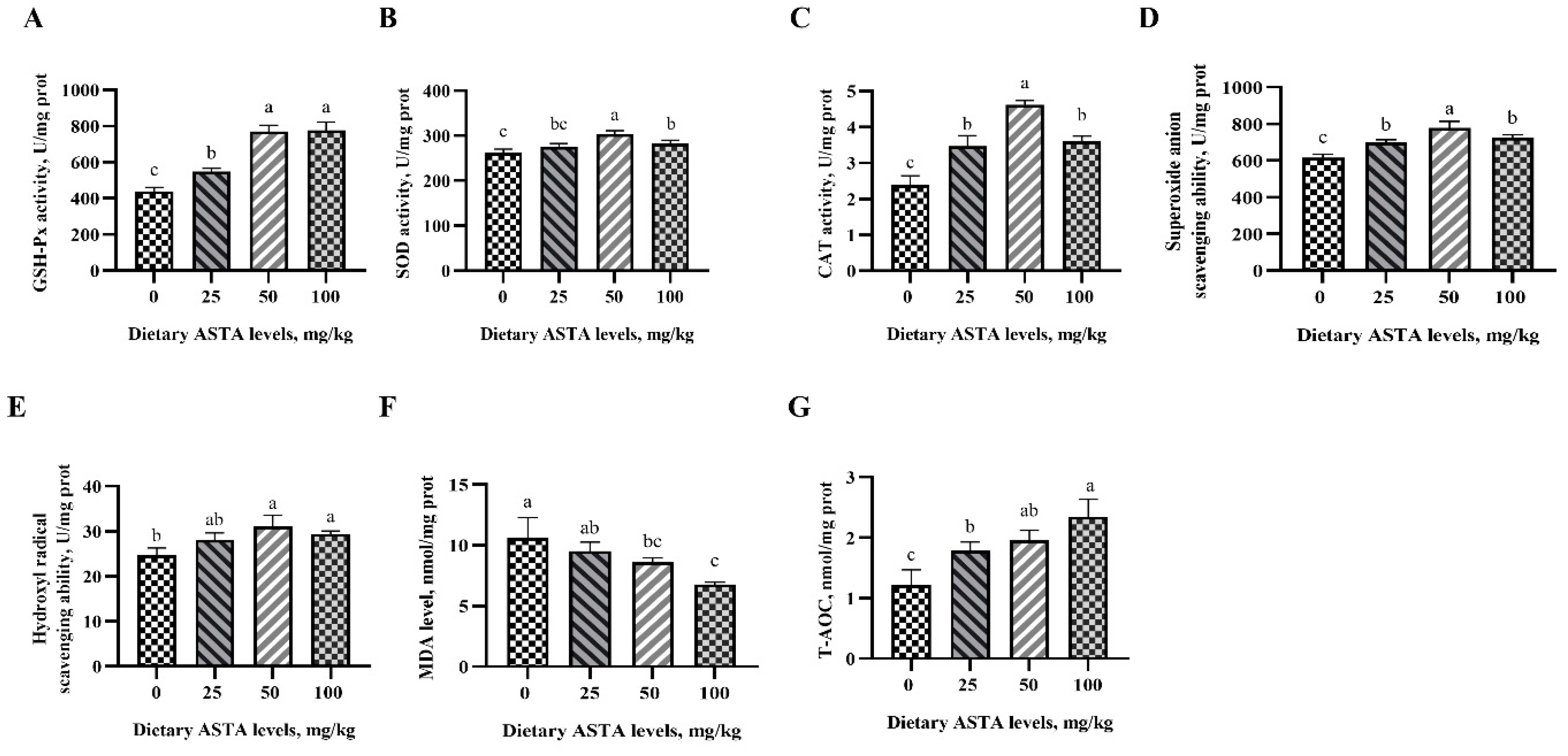 Antioxidants Free FullText Natural Astaxanthin Improves
