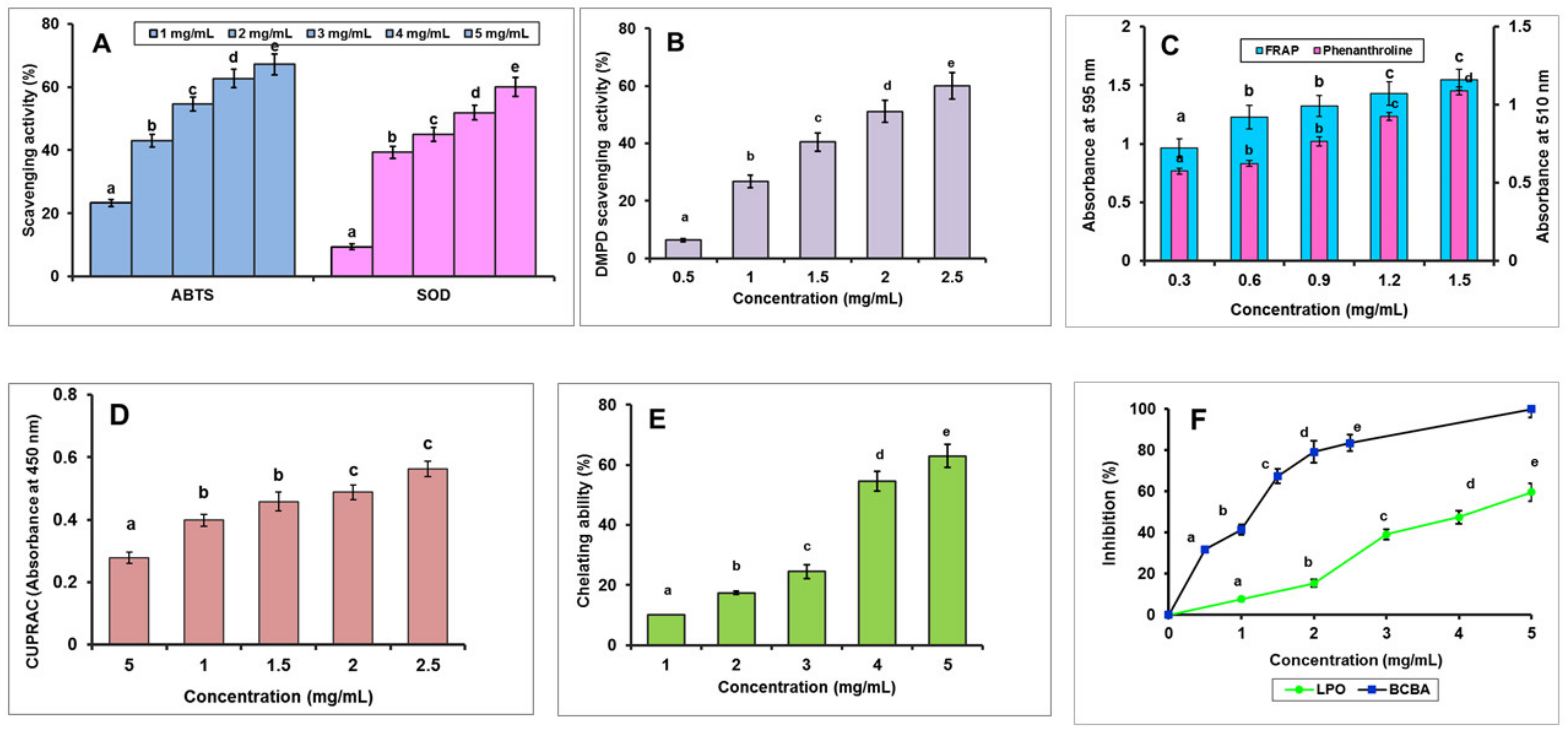 Antioxidants 11 01694 g004