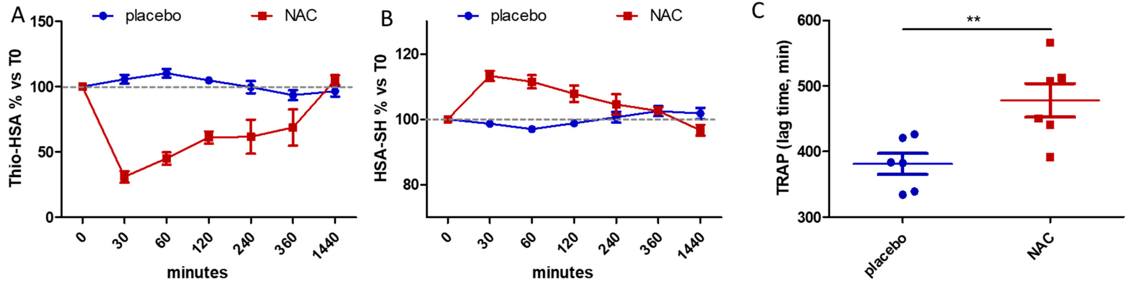 N-Acetylcysteine Regenerates In Vivo Mercaptoalbumin