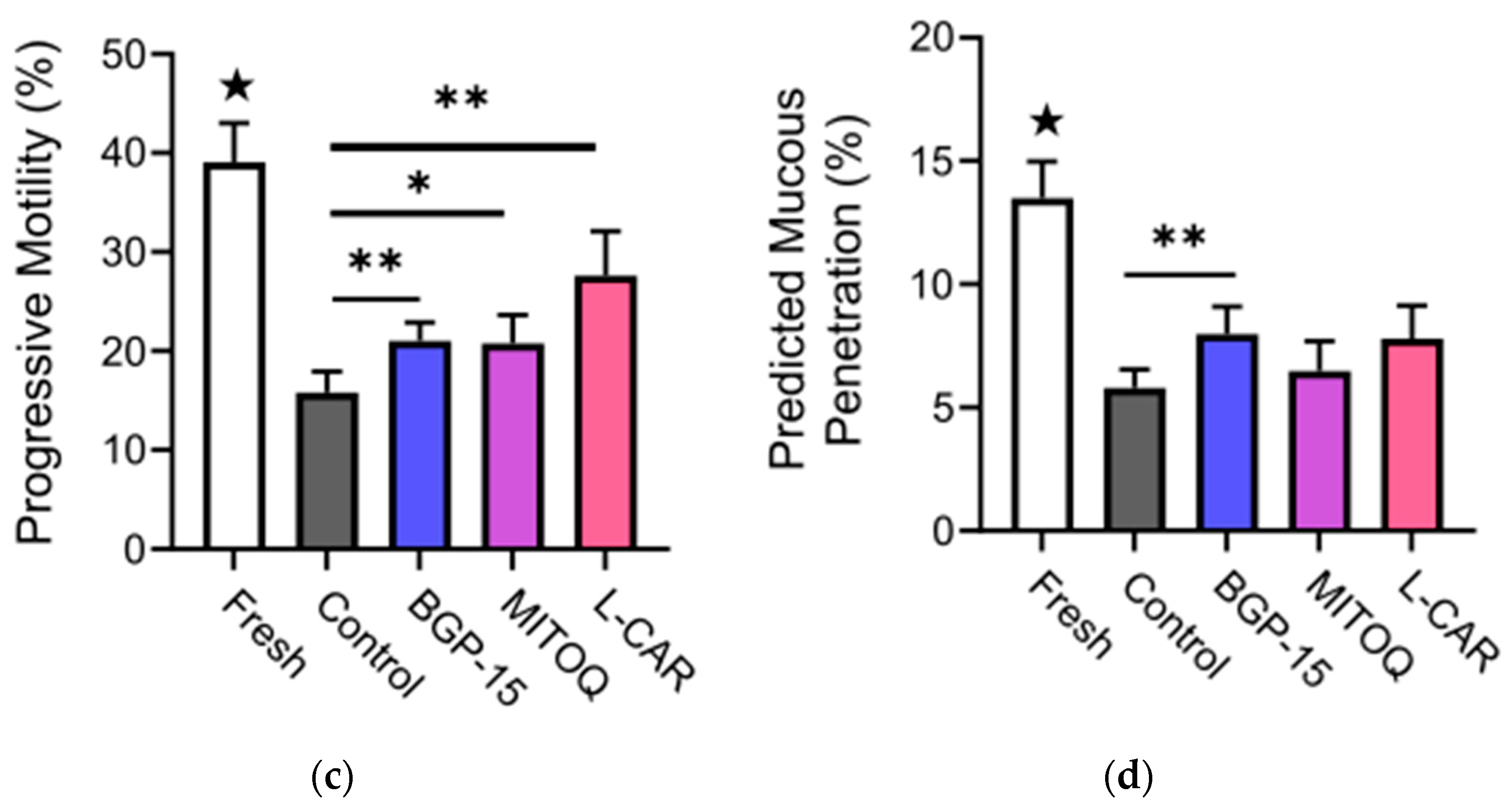Antioxidants 11 01808 g001b