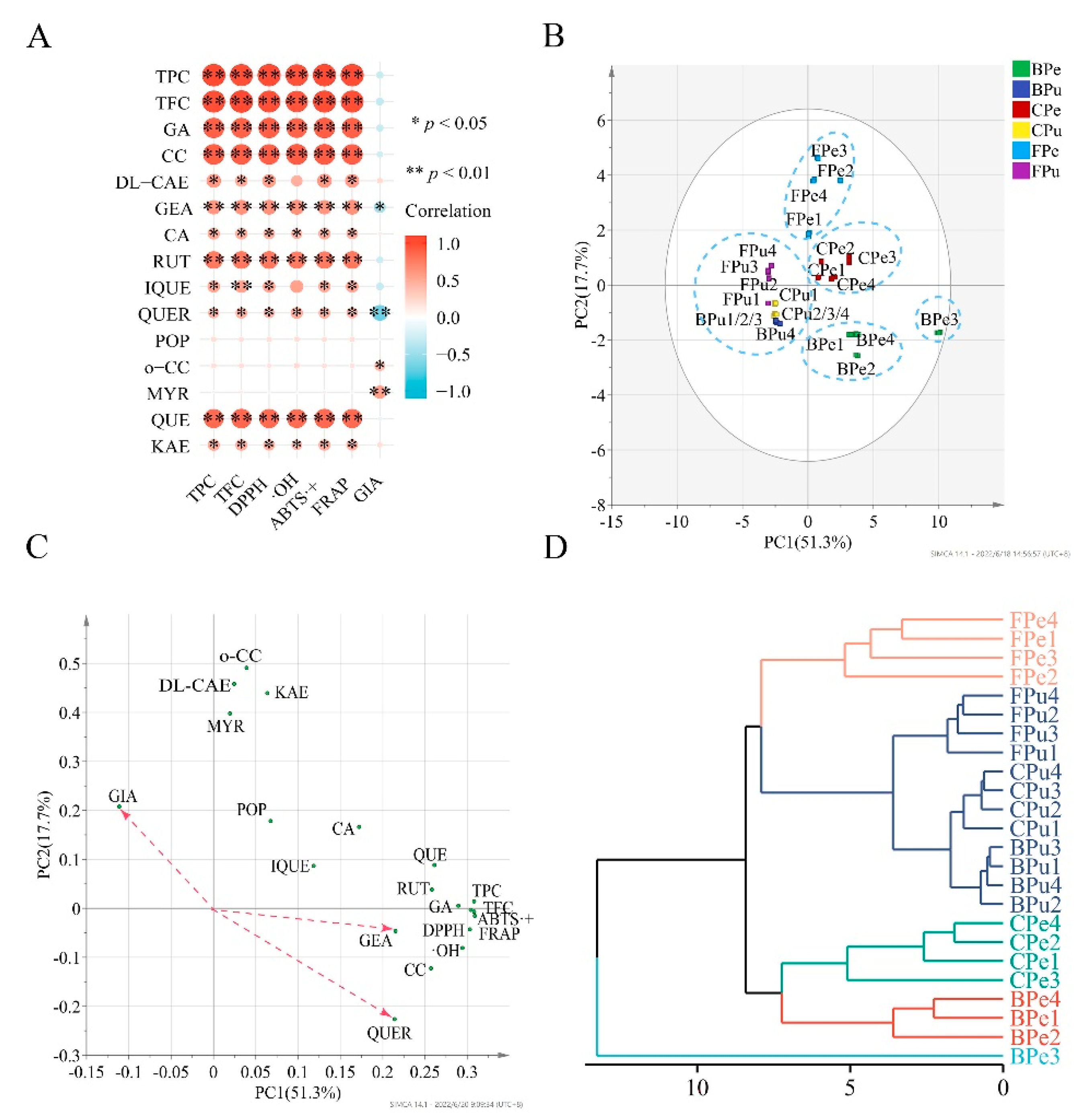 Antioxidants 11 01831 g004 Antioxidants 11 01831 g004