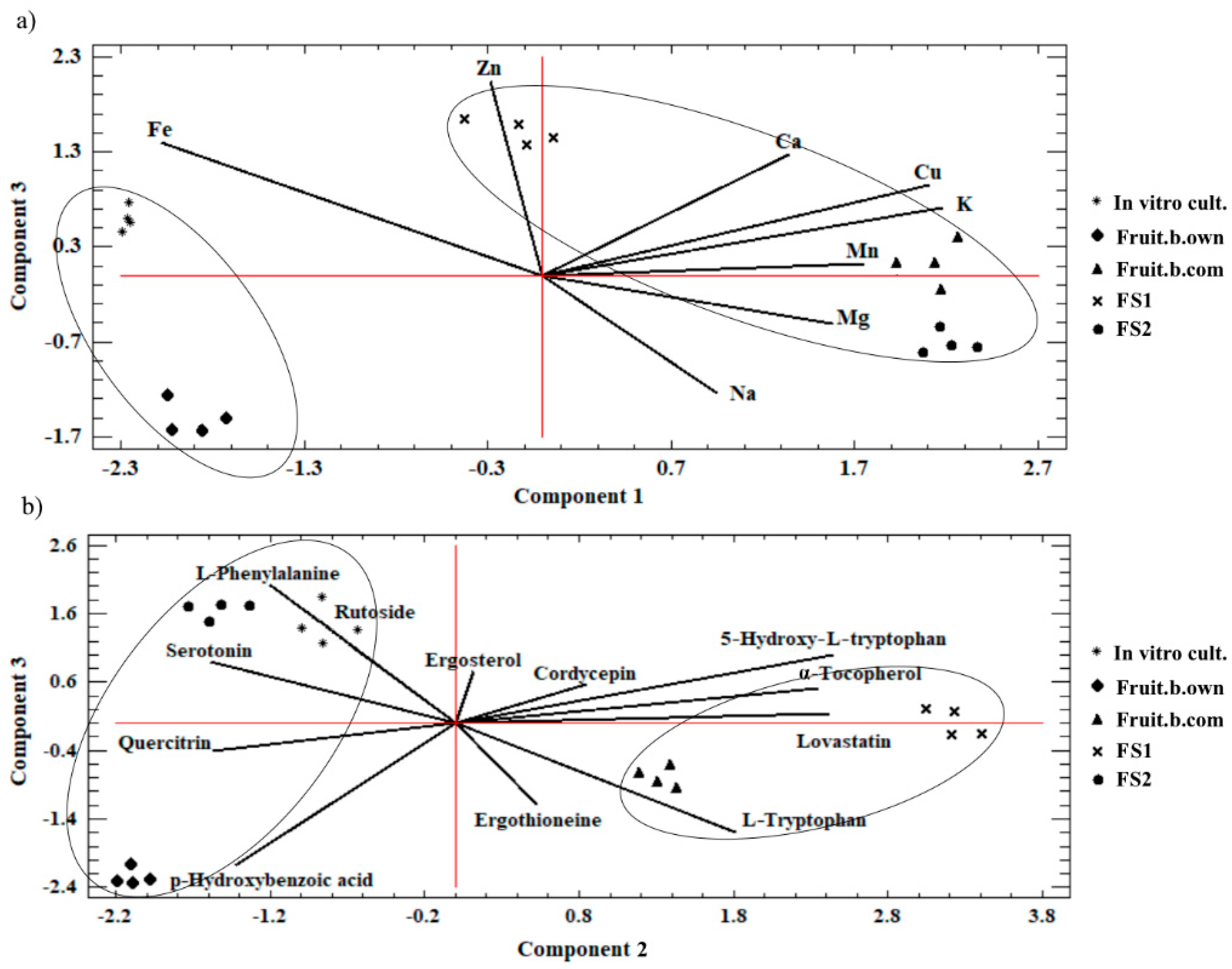 Antioxidants 11 01861 g003