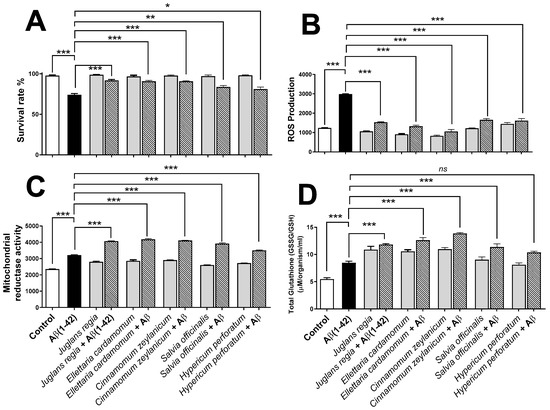Ethnomedicinal Plants with Protective Effects against Beta