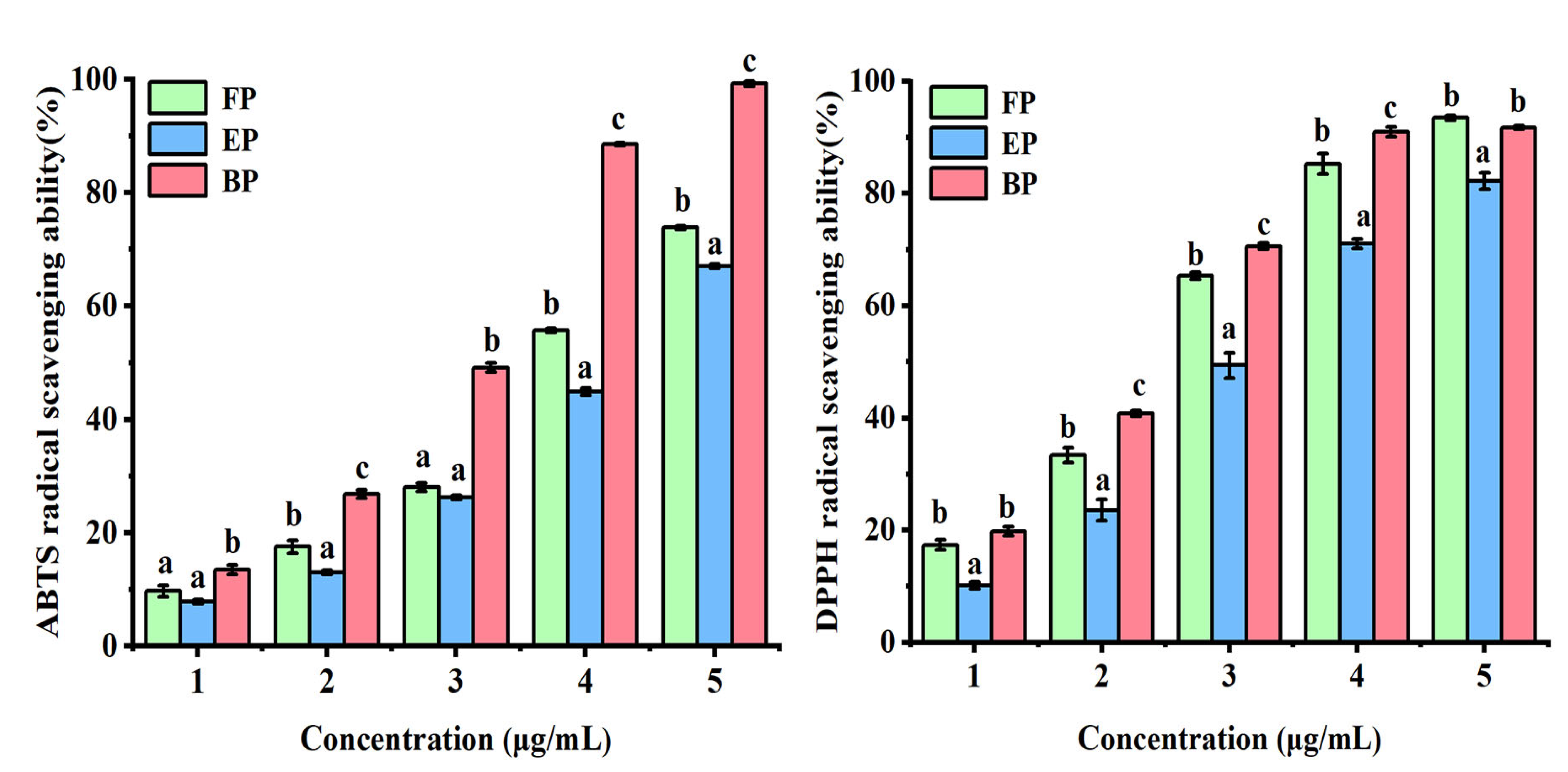 Antioxidants 11 01873 g002