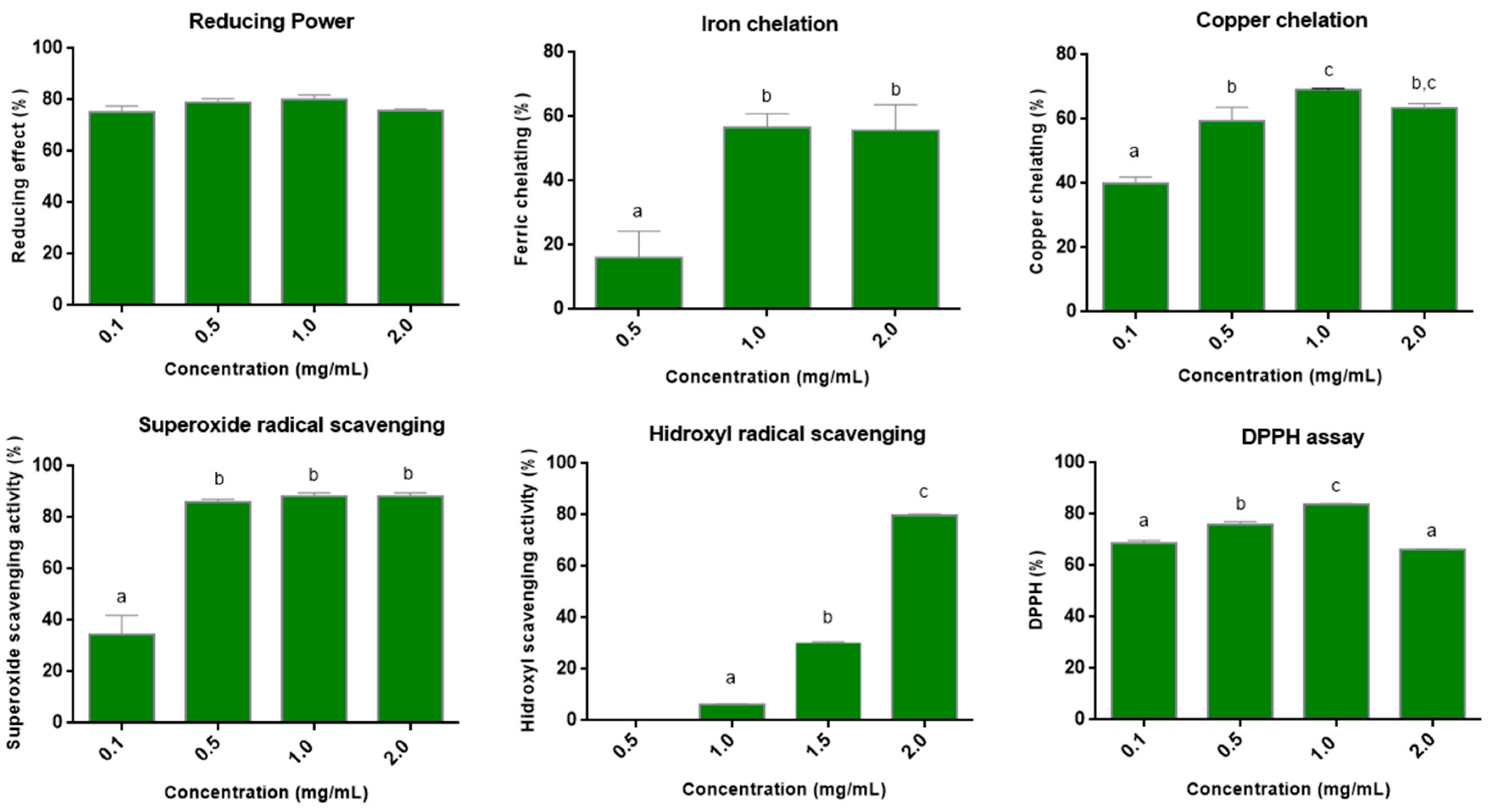 Antioxidants 11 01913 g003 Antioxidants 11 01913 g003