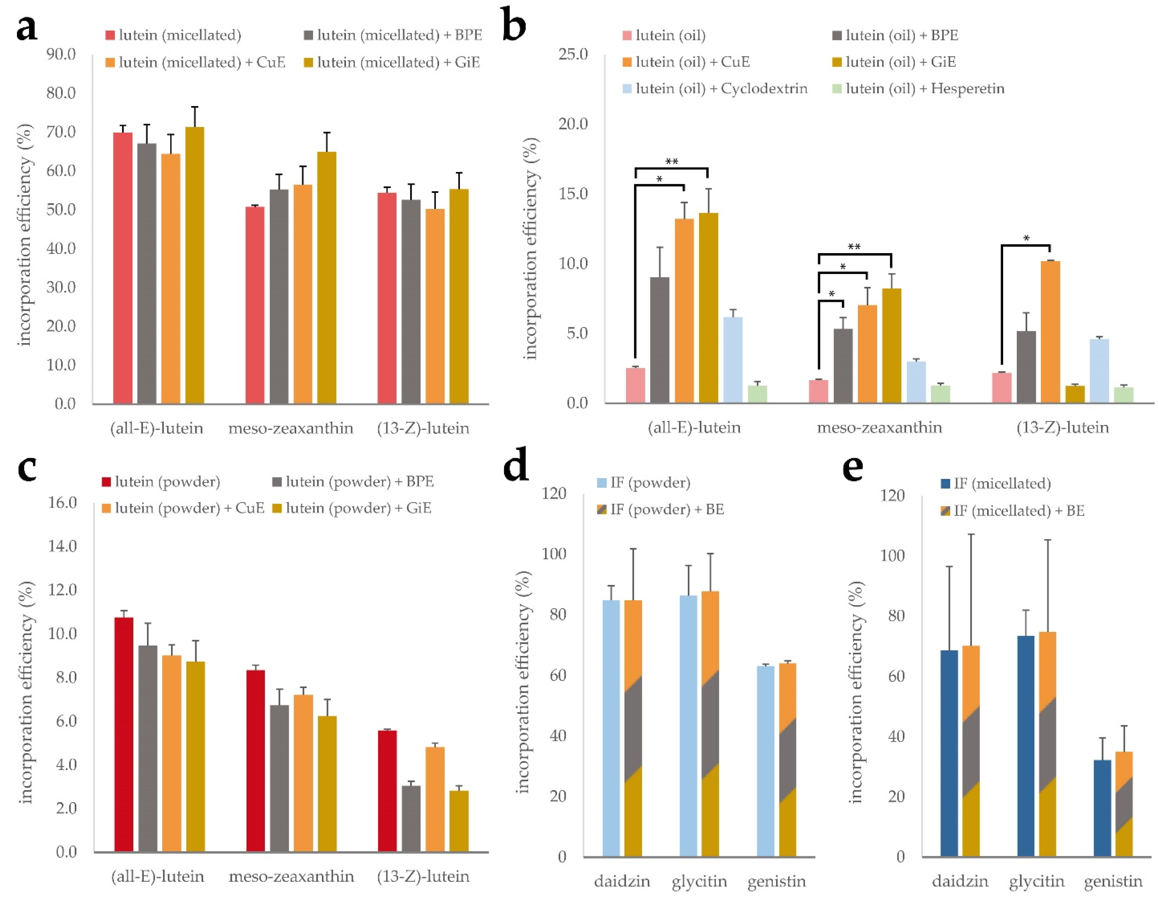 Antioxidants Free FullText Improved Bioavailability and