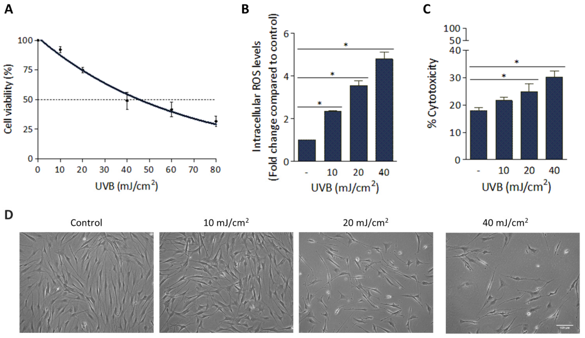 Conditioned Medium from H2O2-Preconditioned Human Adipose-Derived Stem Cells Ameliorates UVB-Induced Damage to Human Dermal Fibroblasts Conditioned Medium from H2O2-Preconditioned Human Adipose-Derived Stem Cells Ameliorates UVB-Induced Damage to Human Dermal Fibroblasts