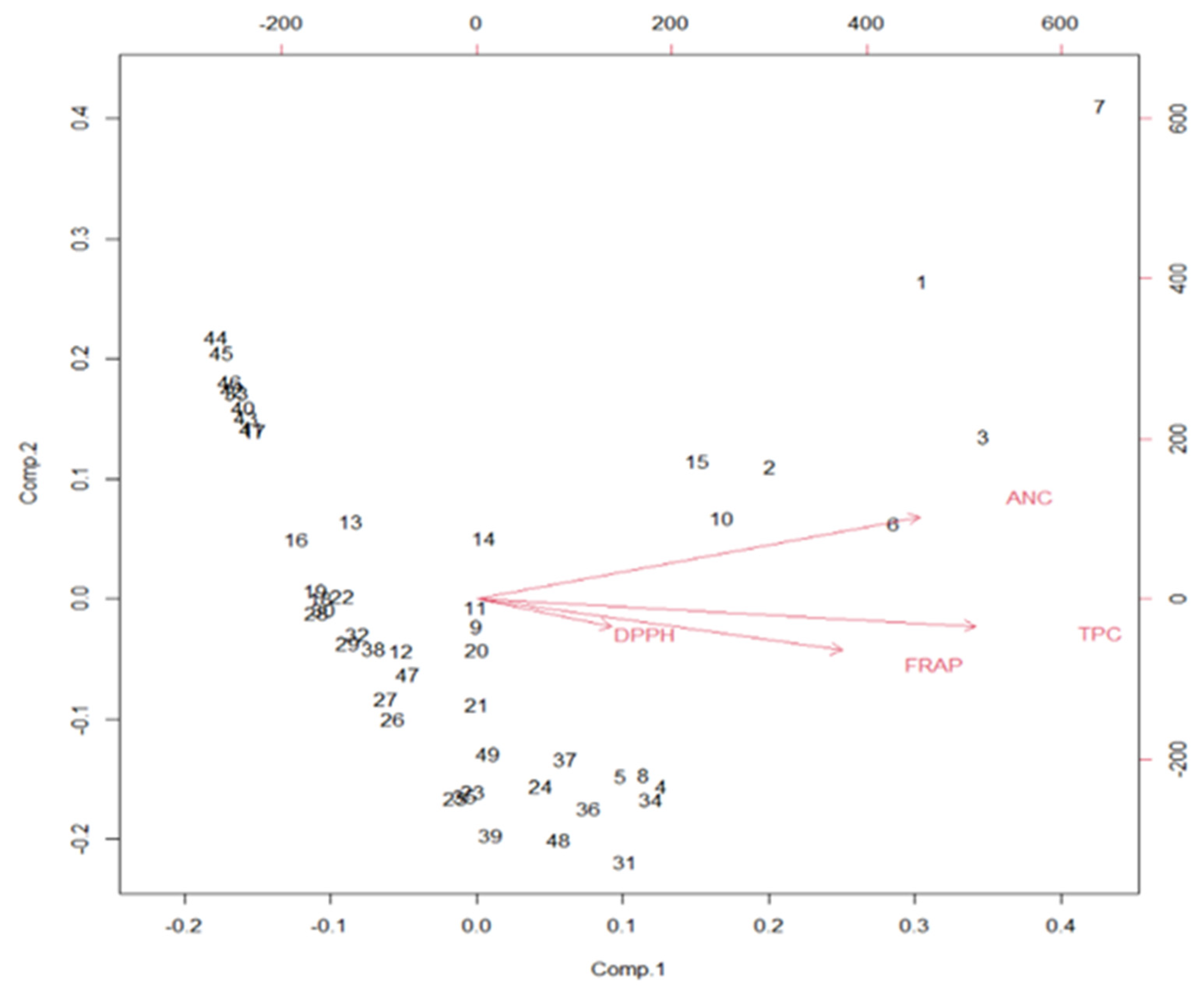 Antioxidants 11 02032 g006