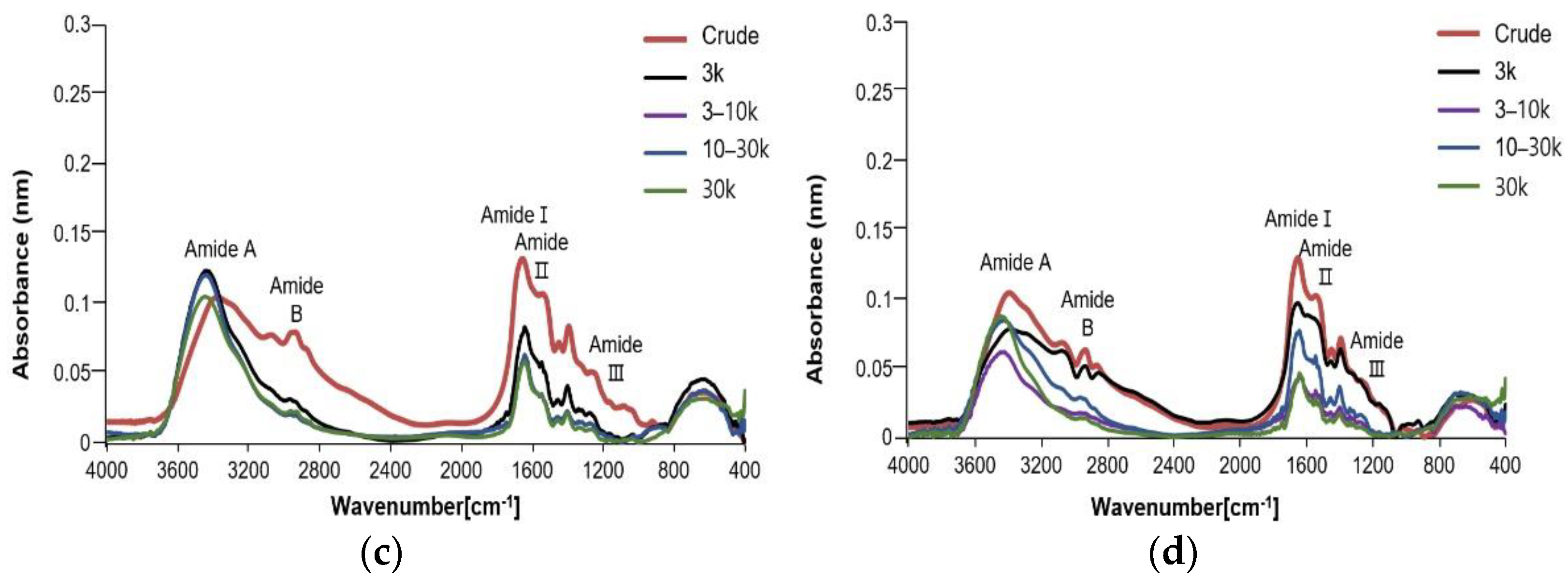 Antioxidants 11 02112 g004b