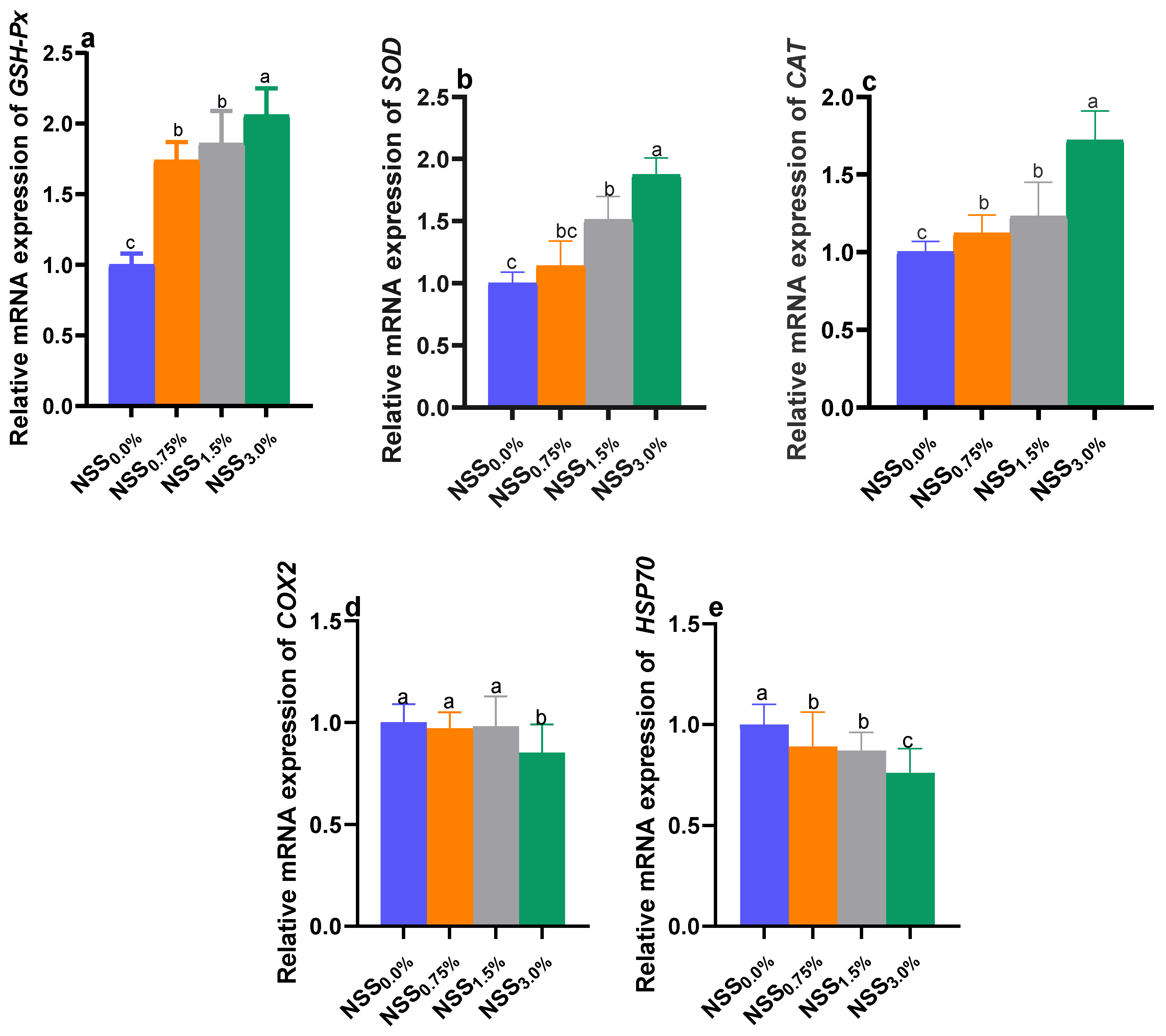 Antioxidants Free FullText Impacts of Fortifying Nile Tilapia