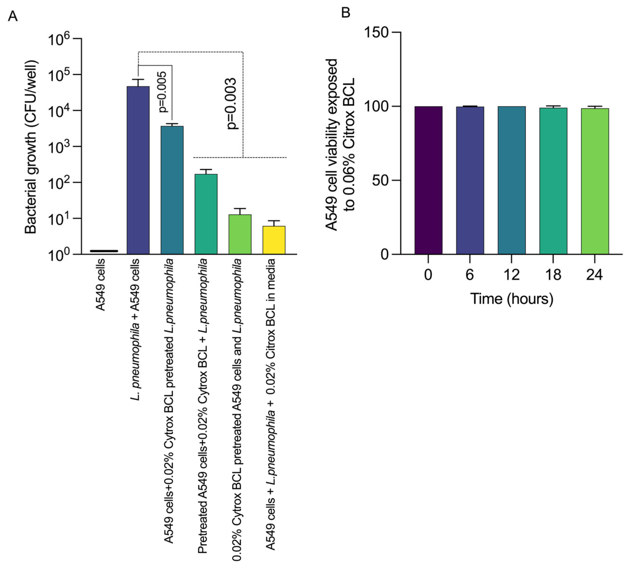 Antioxidants 11 02186 g002