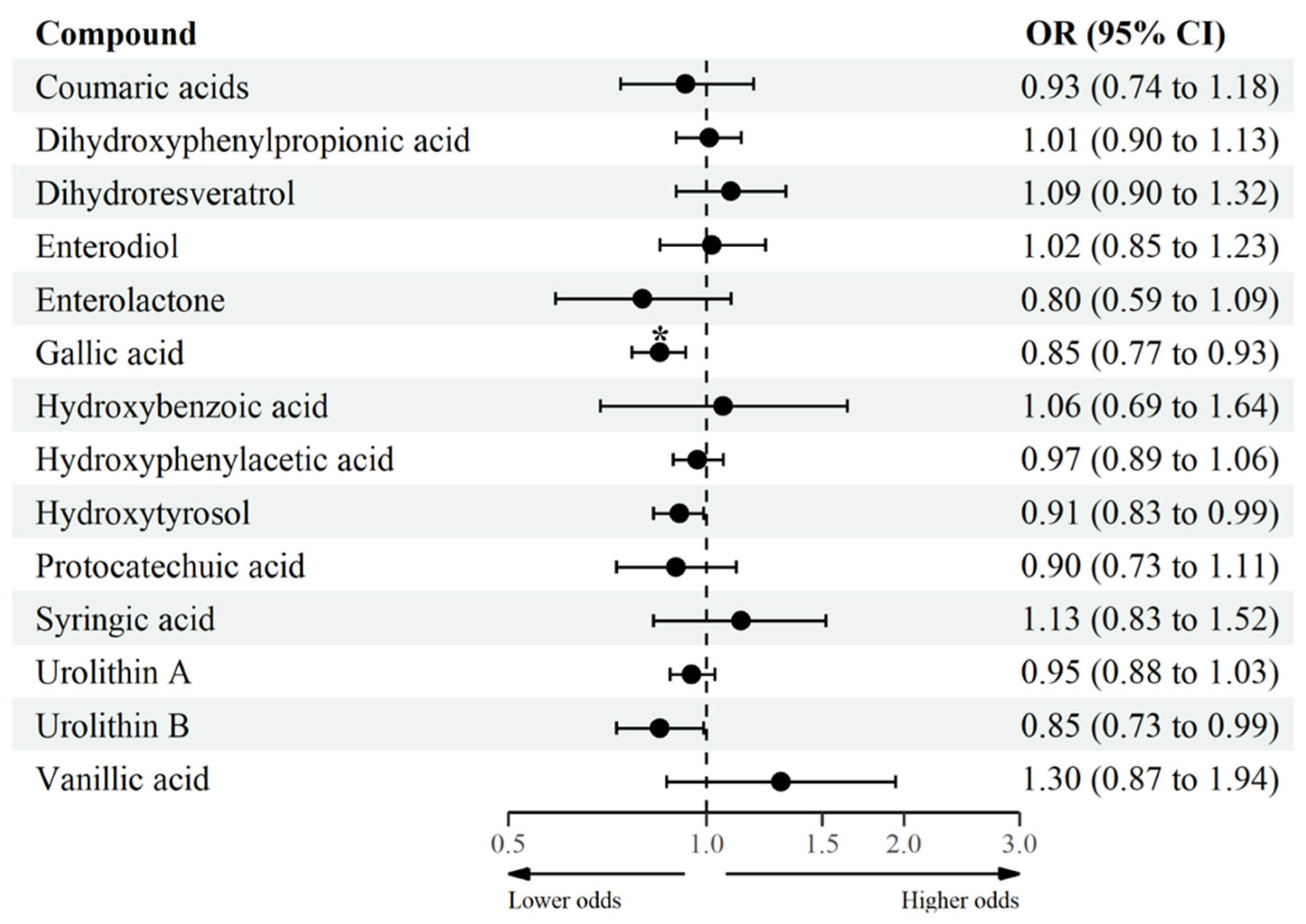 Antioxidants Free FullText Microbial Phenolic Metabolites in Urine